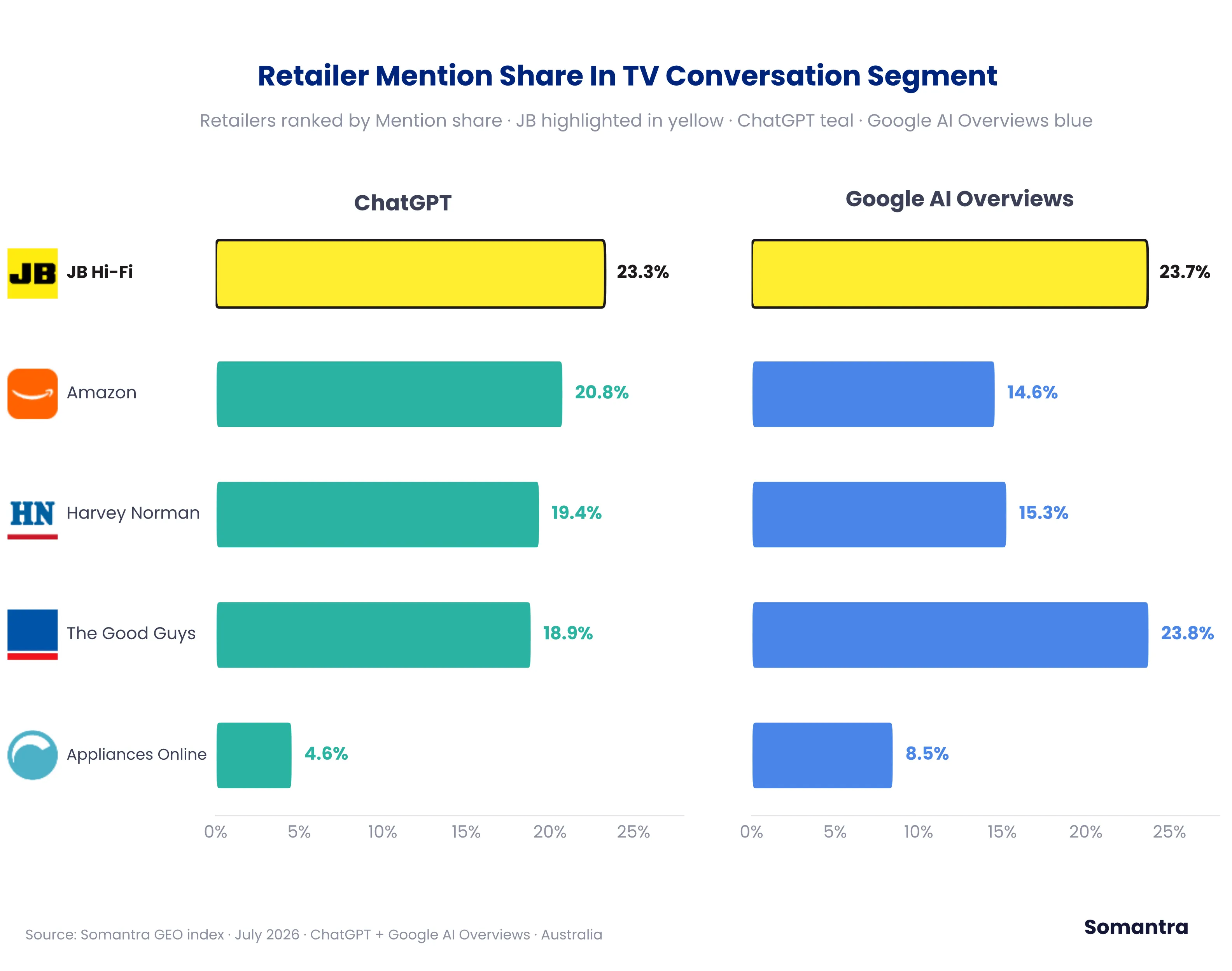 Analysing JB Hi-Fi's Mindshare in TV Segment on AI Search