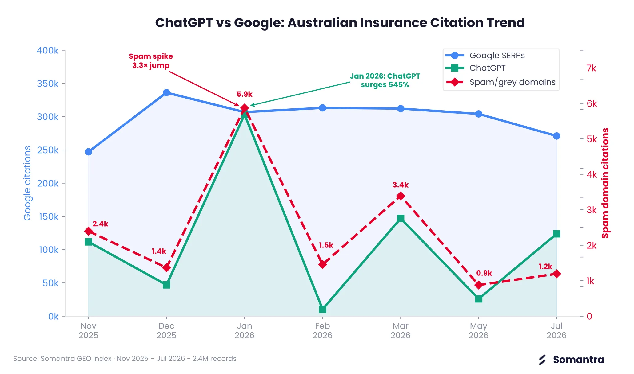 The AI Search Anomaly: How 38 Domains Contaminated Insurance Advice Across AI Search Engines