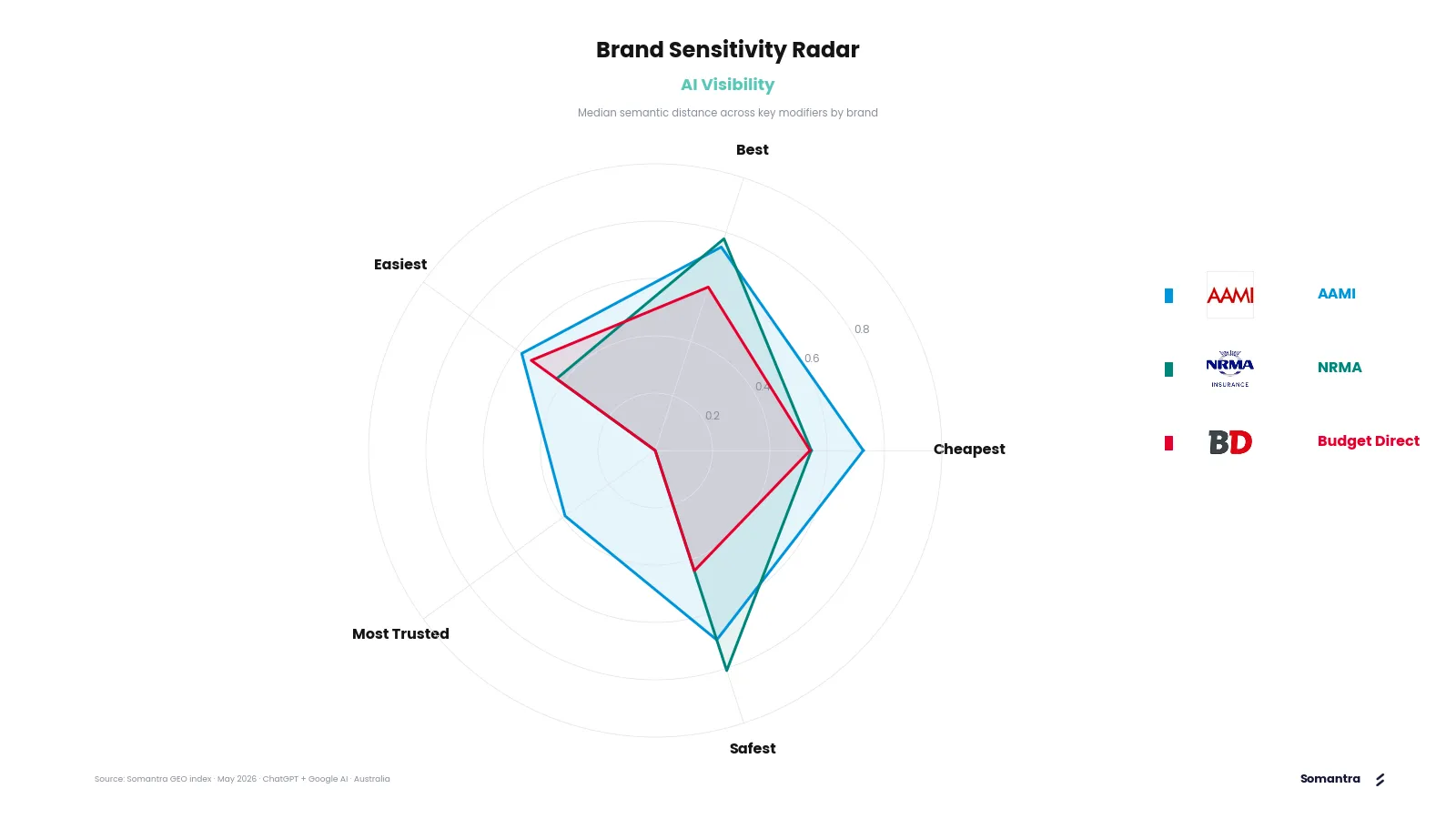 How small changes in search phrases can shift Brand Position in AI Search