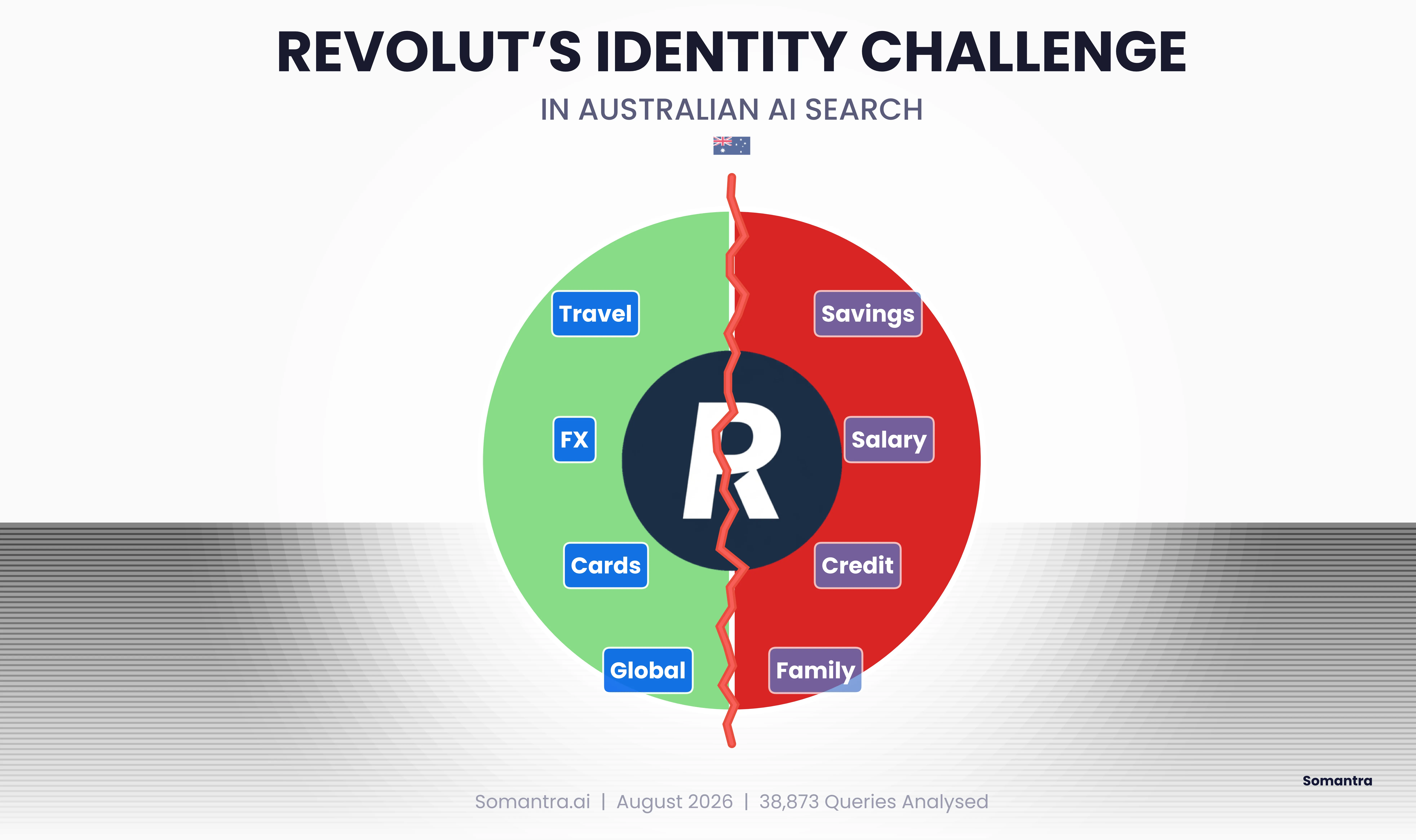 Revolut's Identity in Australian AI Search