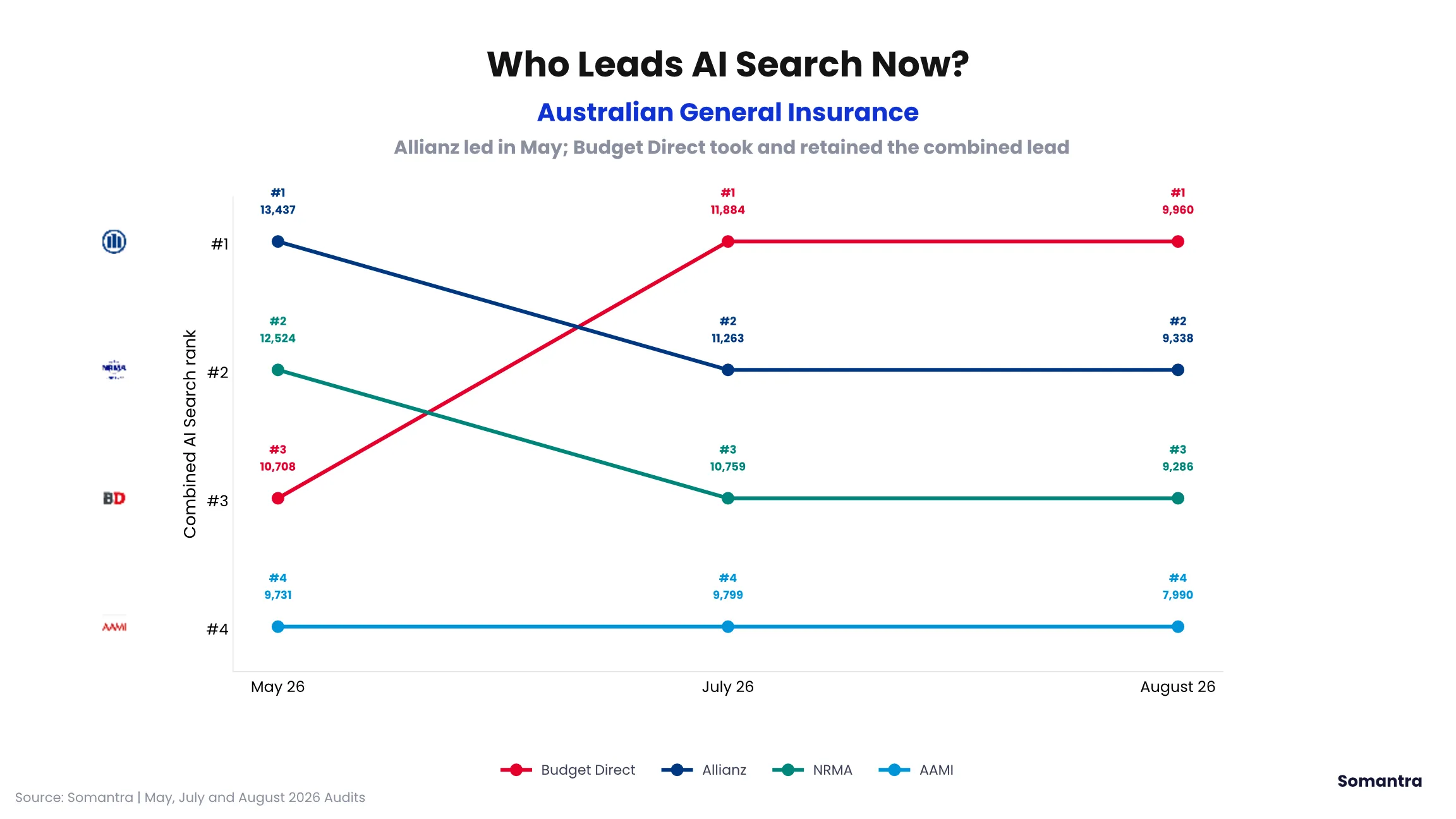 AI Search Visibility: Australian General Insurance Brands: August 2026