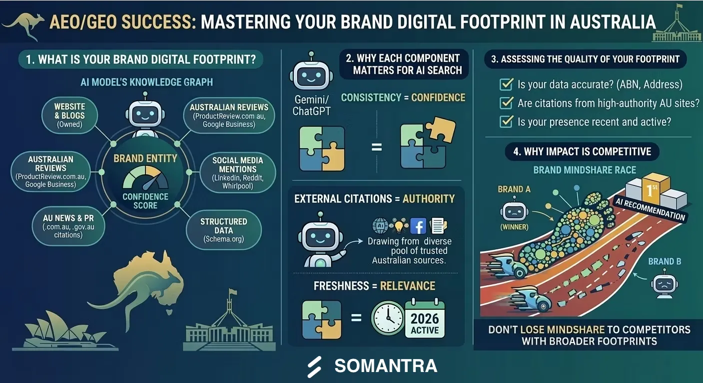 AEO Quick Tips: How to create a Brand Digital Footprint ( Australian Enterprises )
