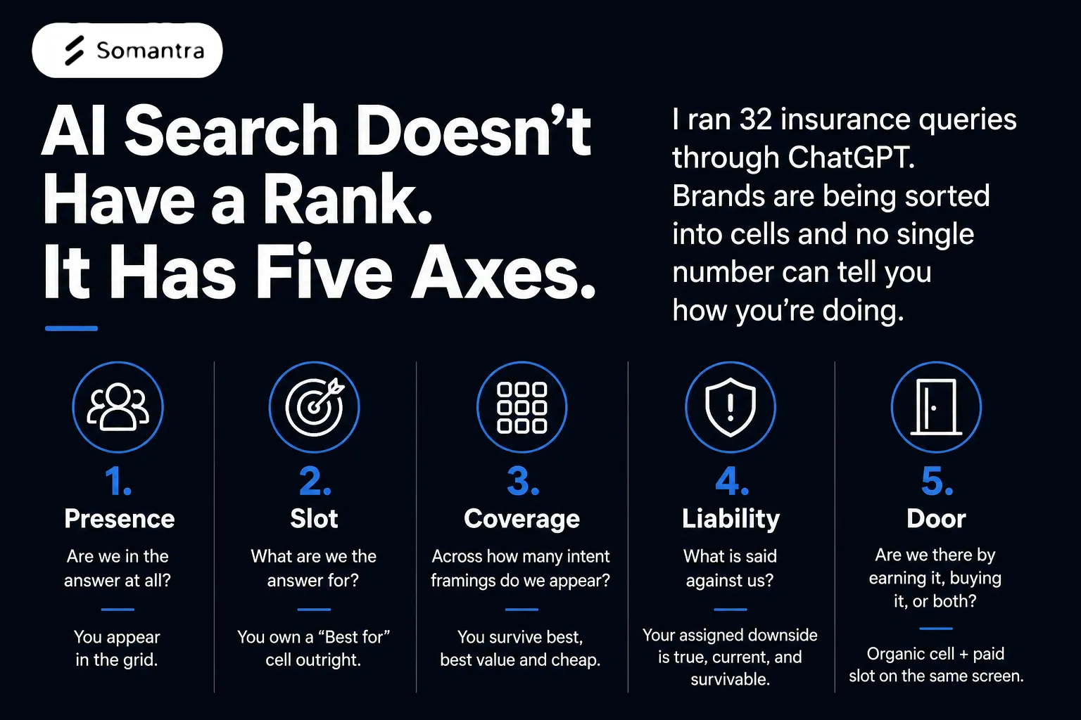 AI Search Doesn't Have a Rank. It Has Five Axes.