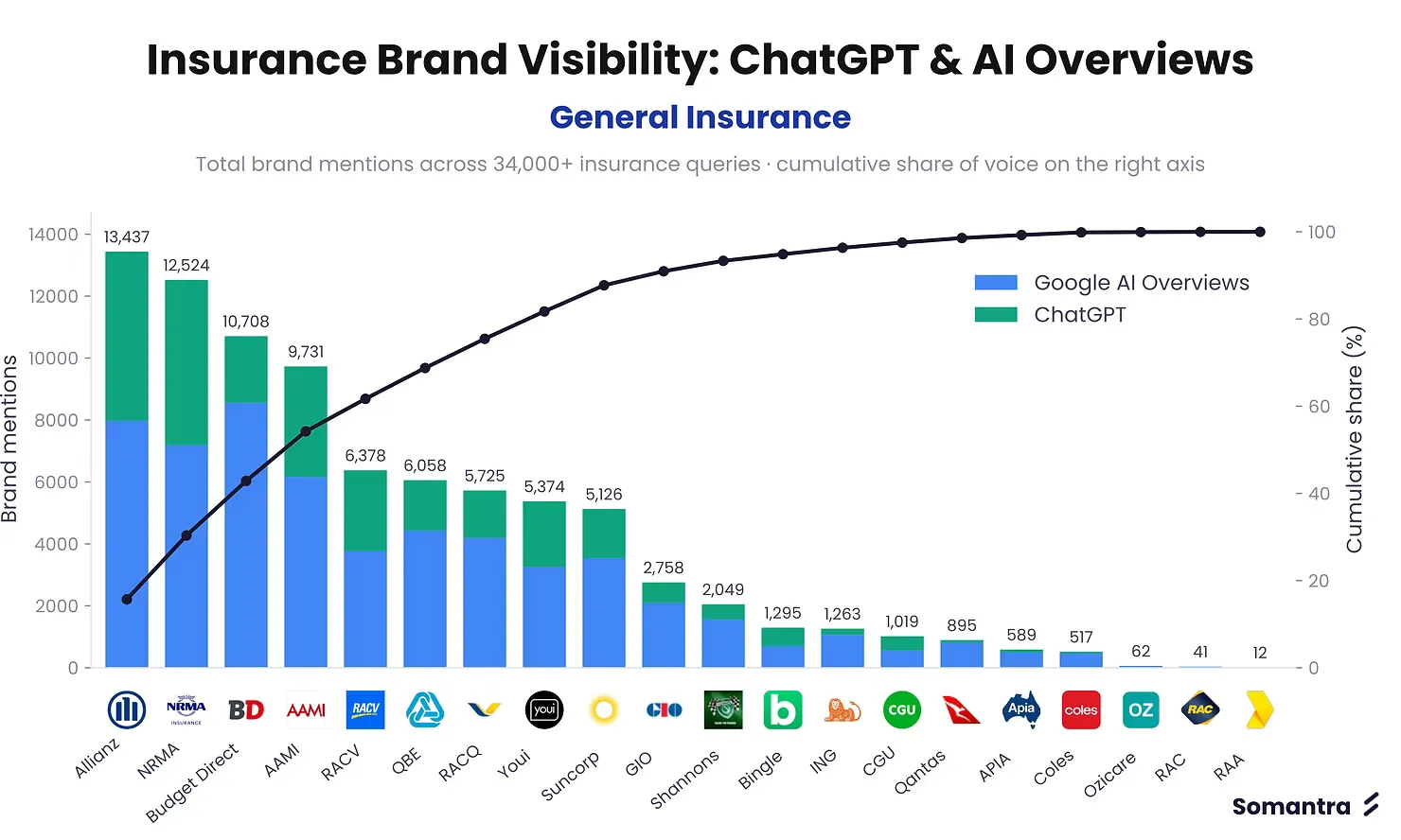 AI Search Visibility: Australian General Insurance Brands - May 2026 Report