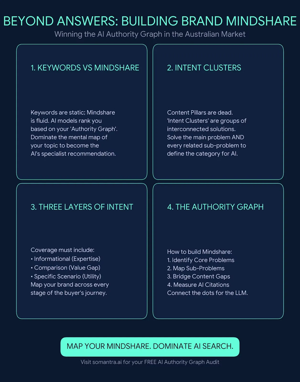 Leveraging Intent Clusters to Build Brand Mindshare in AI Search