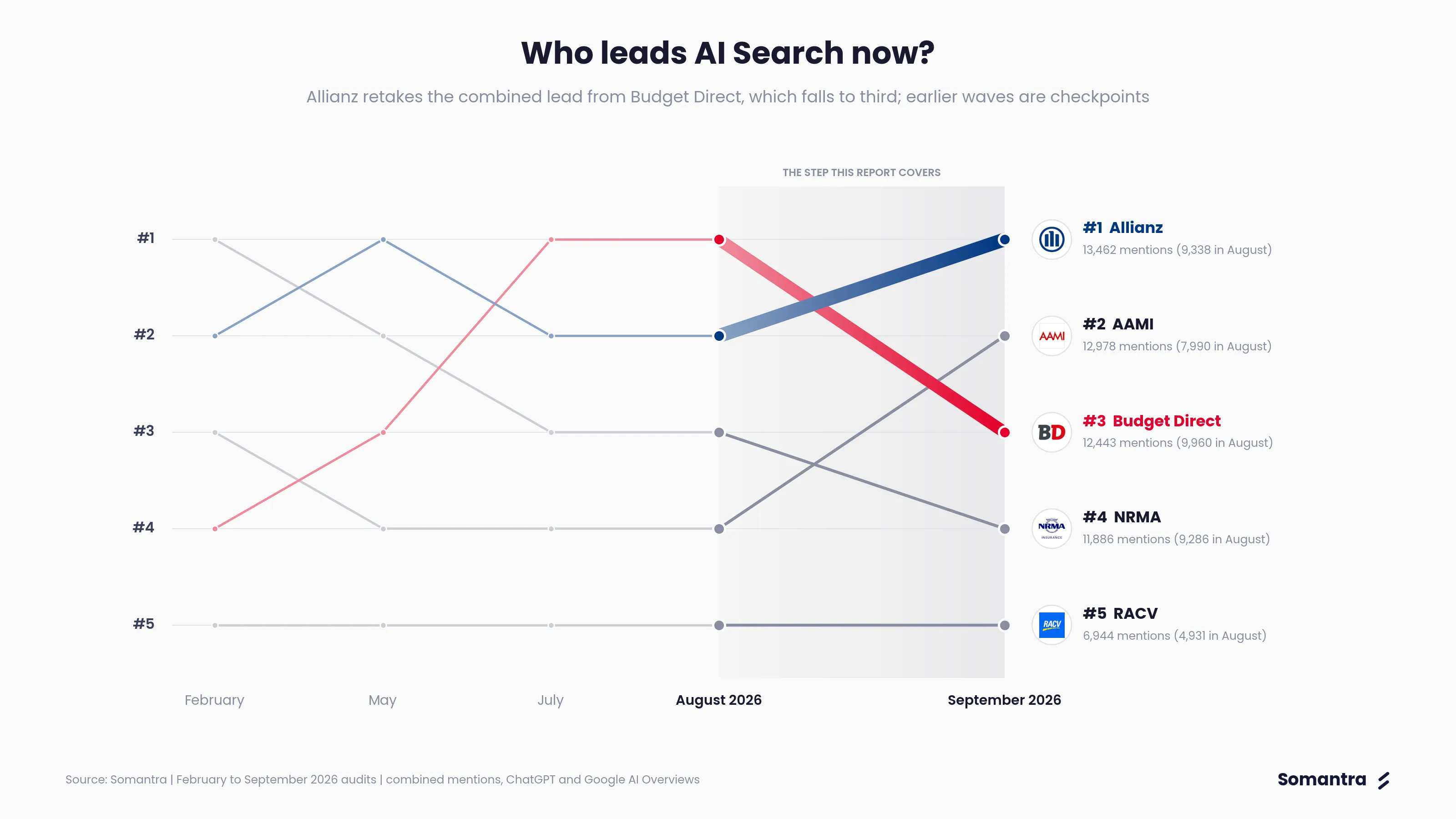 AI Search Visibility: Australian General Insurance Brands: September 2026