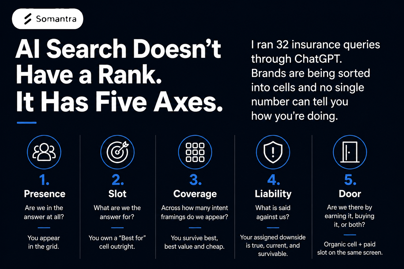 AI Search Doesn't Have a Rank. It Has Five Axes.