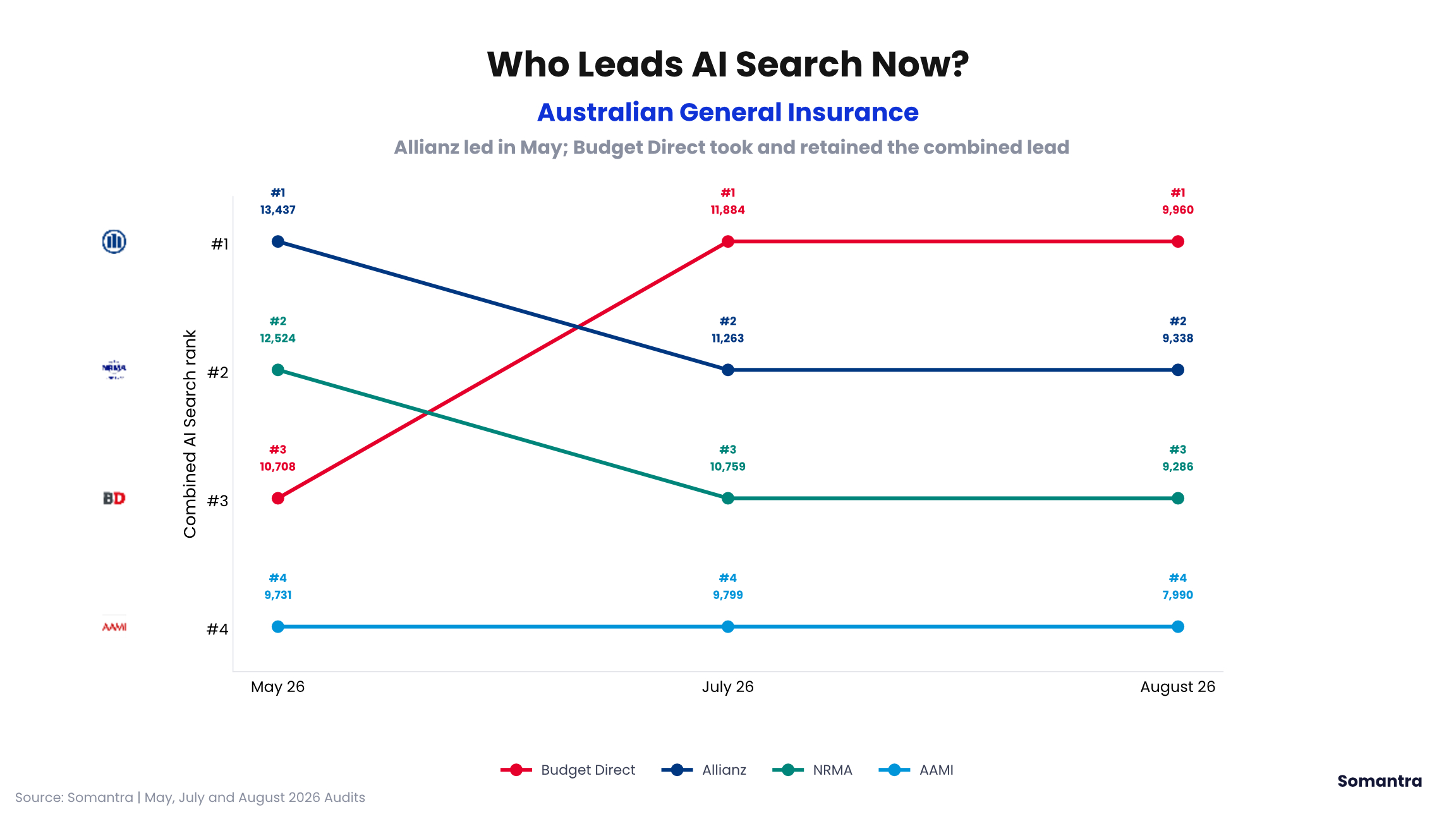 AI Search Visibility: Australian General Insurance Brands: August 2026