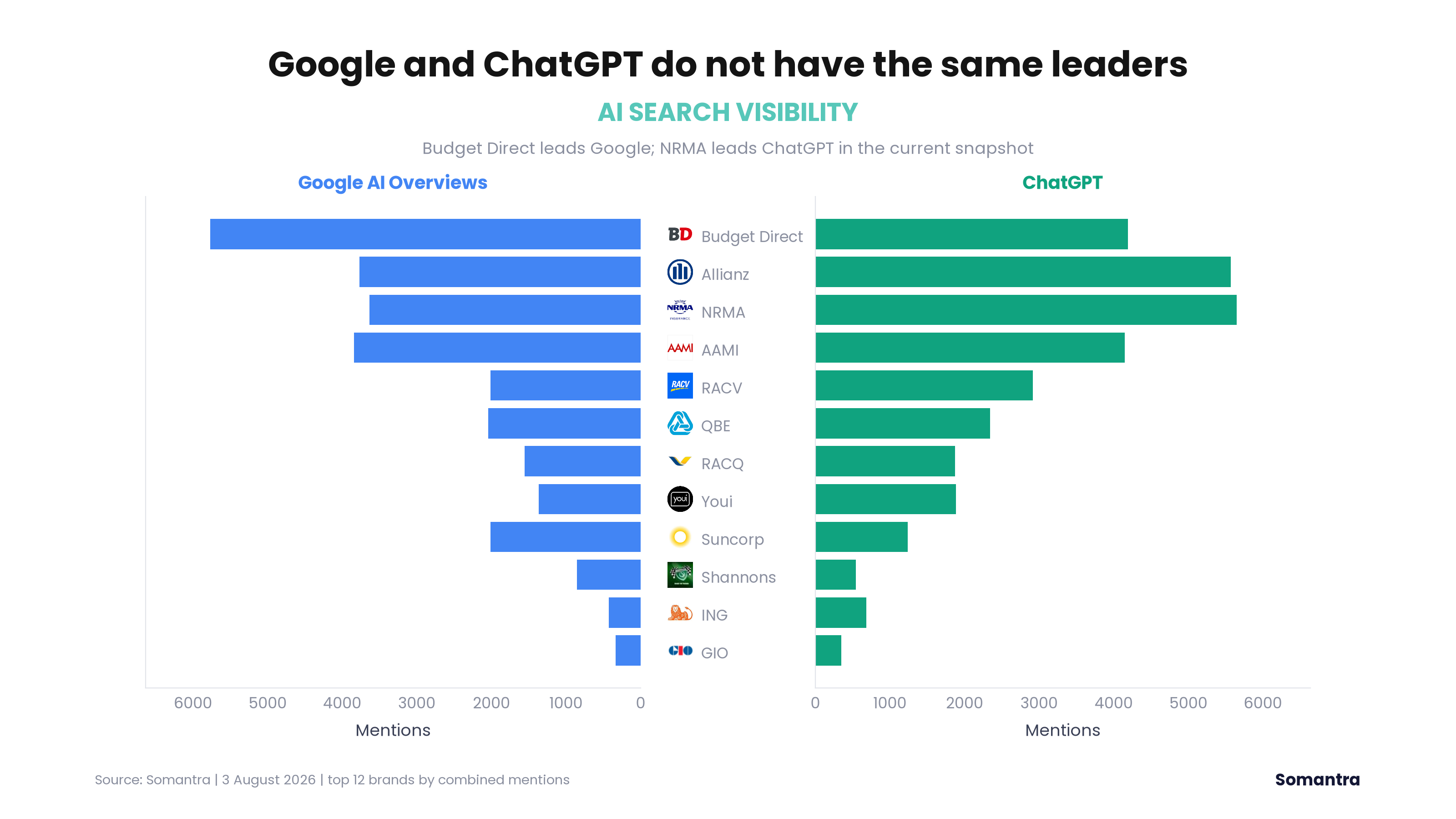 Google and ChatGPT visibility comparison