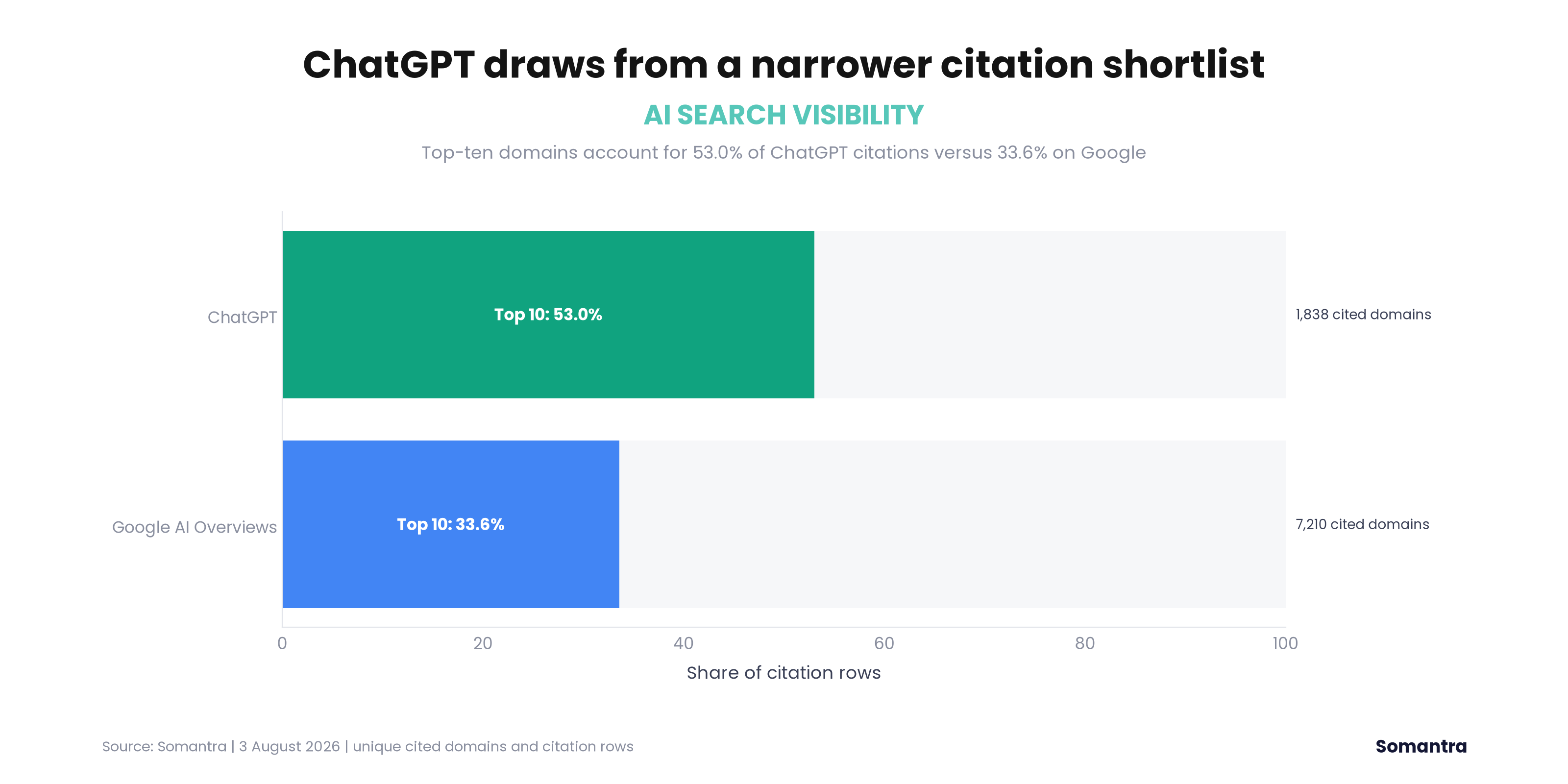 Citation concentration by engine
