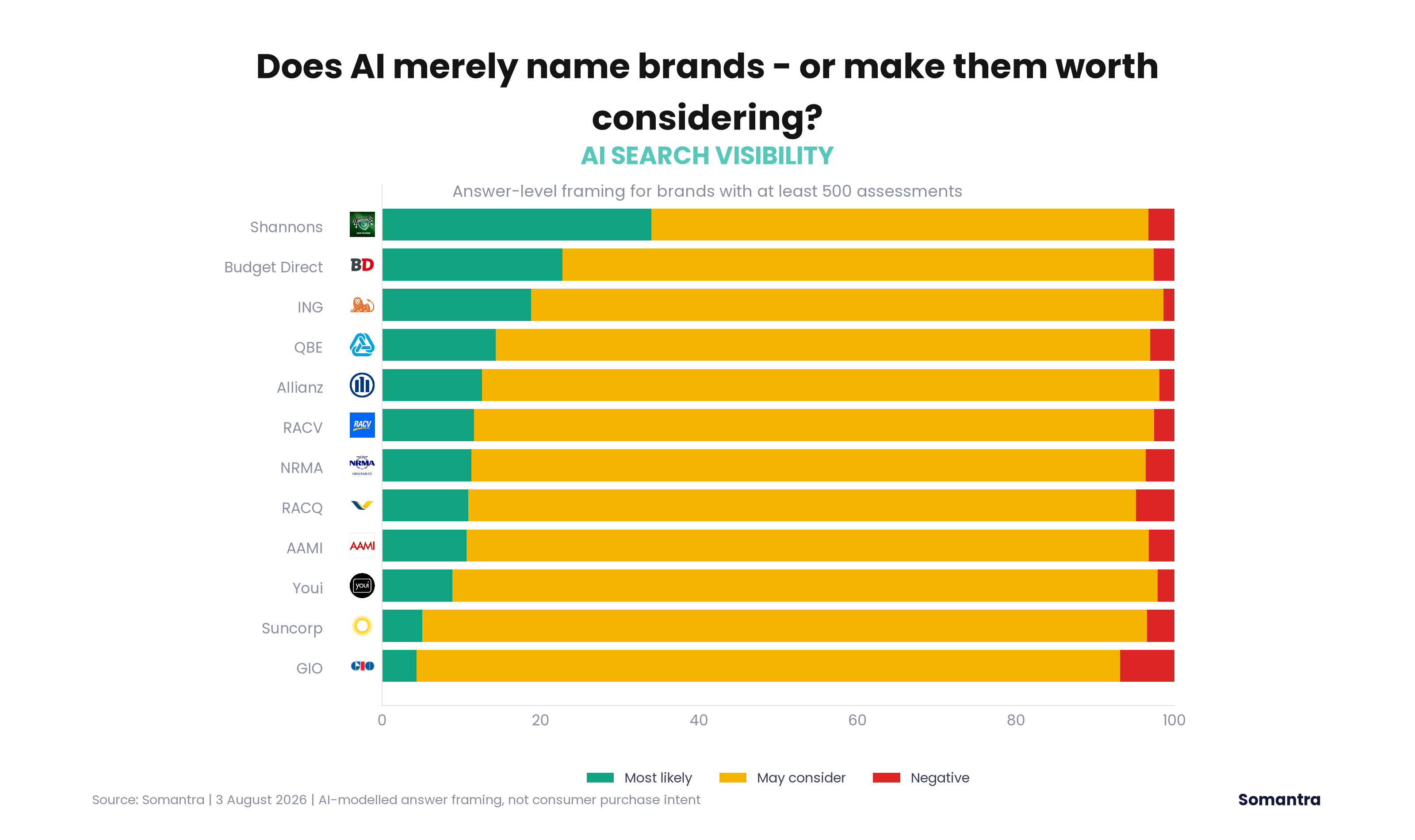AI-modelled Brand Consideration