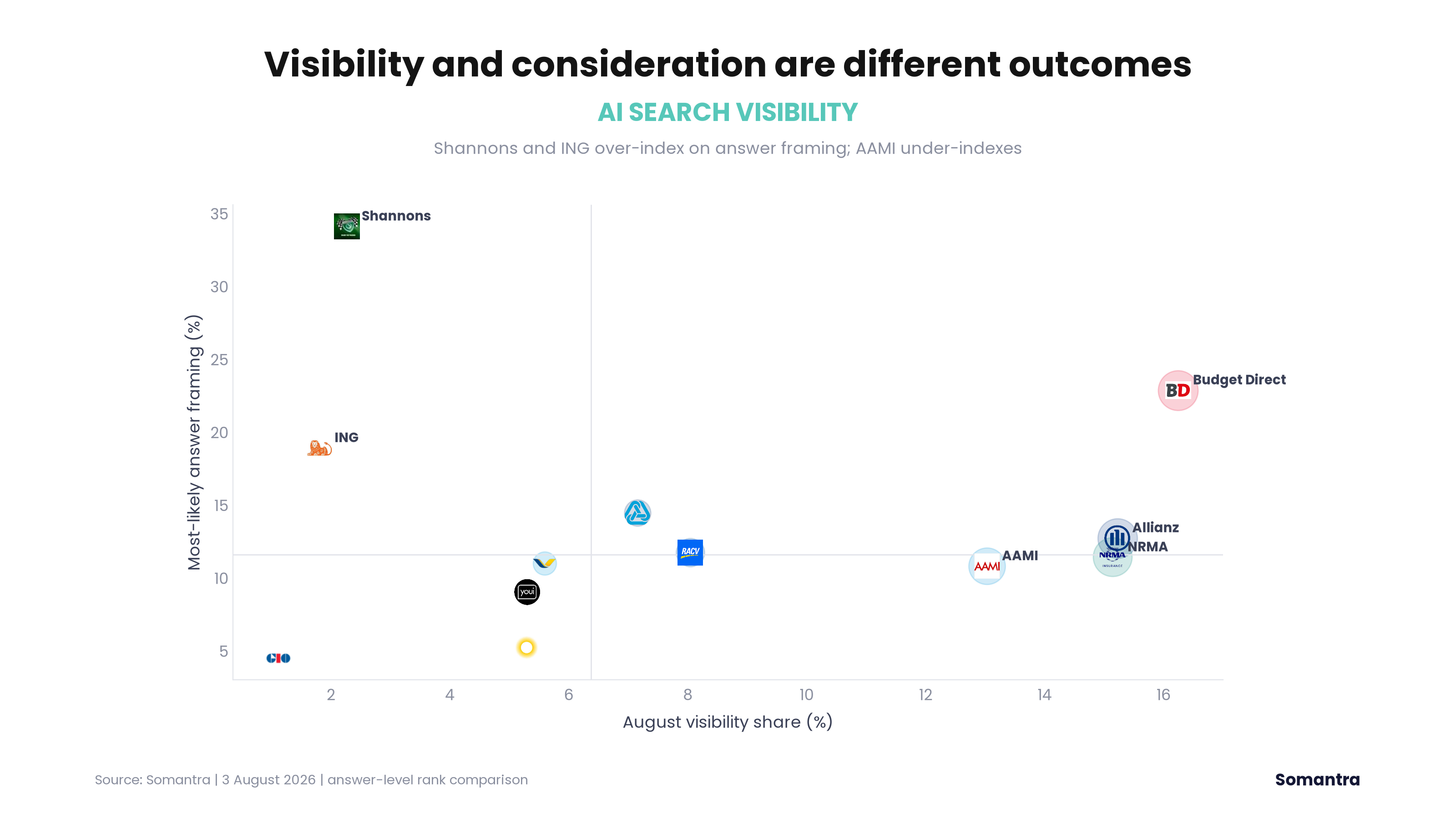 Visibility-to-Consideration rank gap