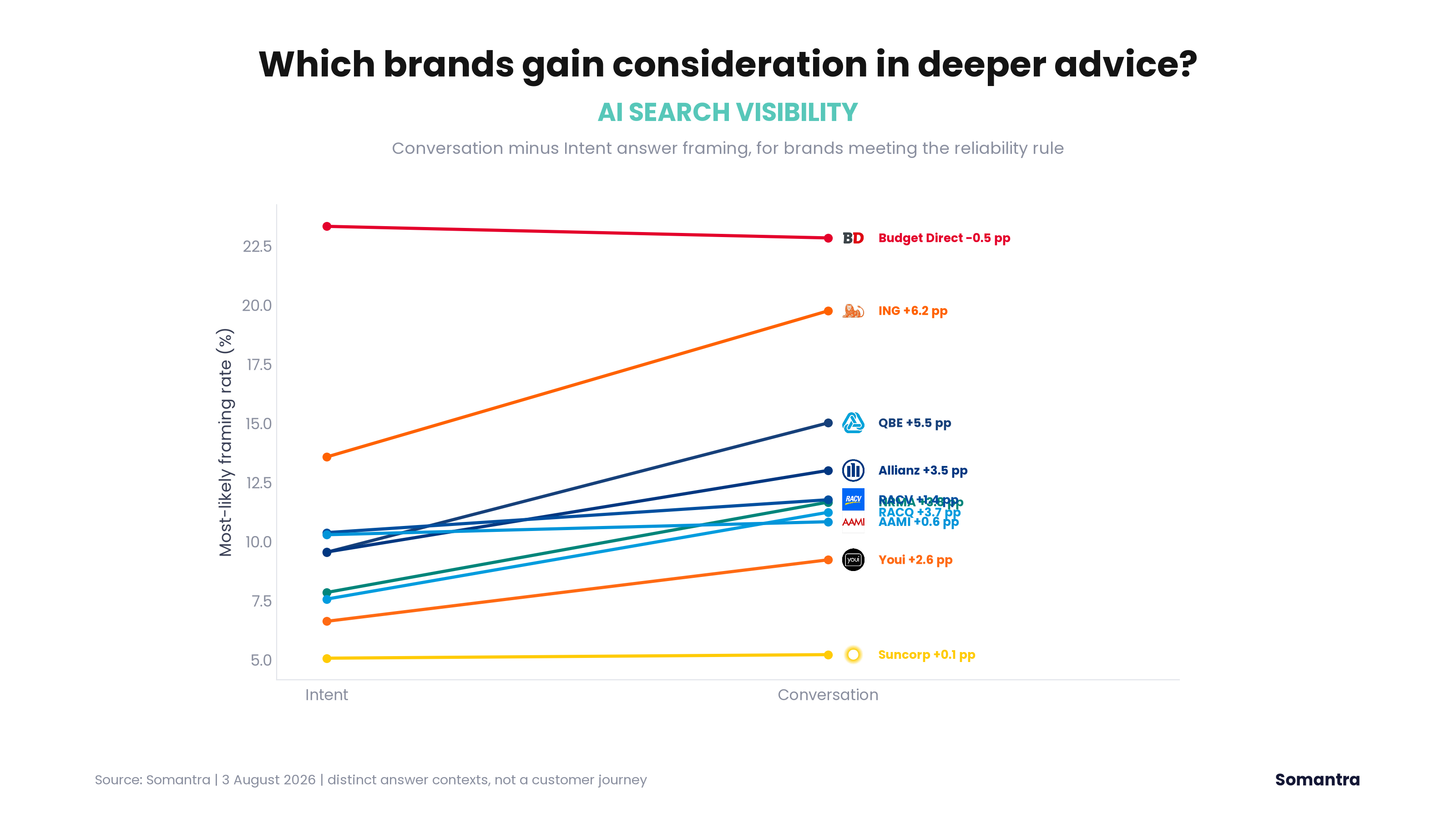 Intent-to-Conversation consideration profile
