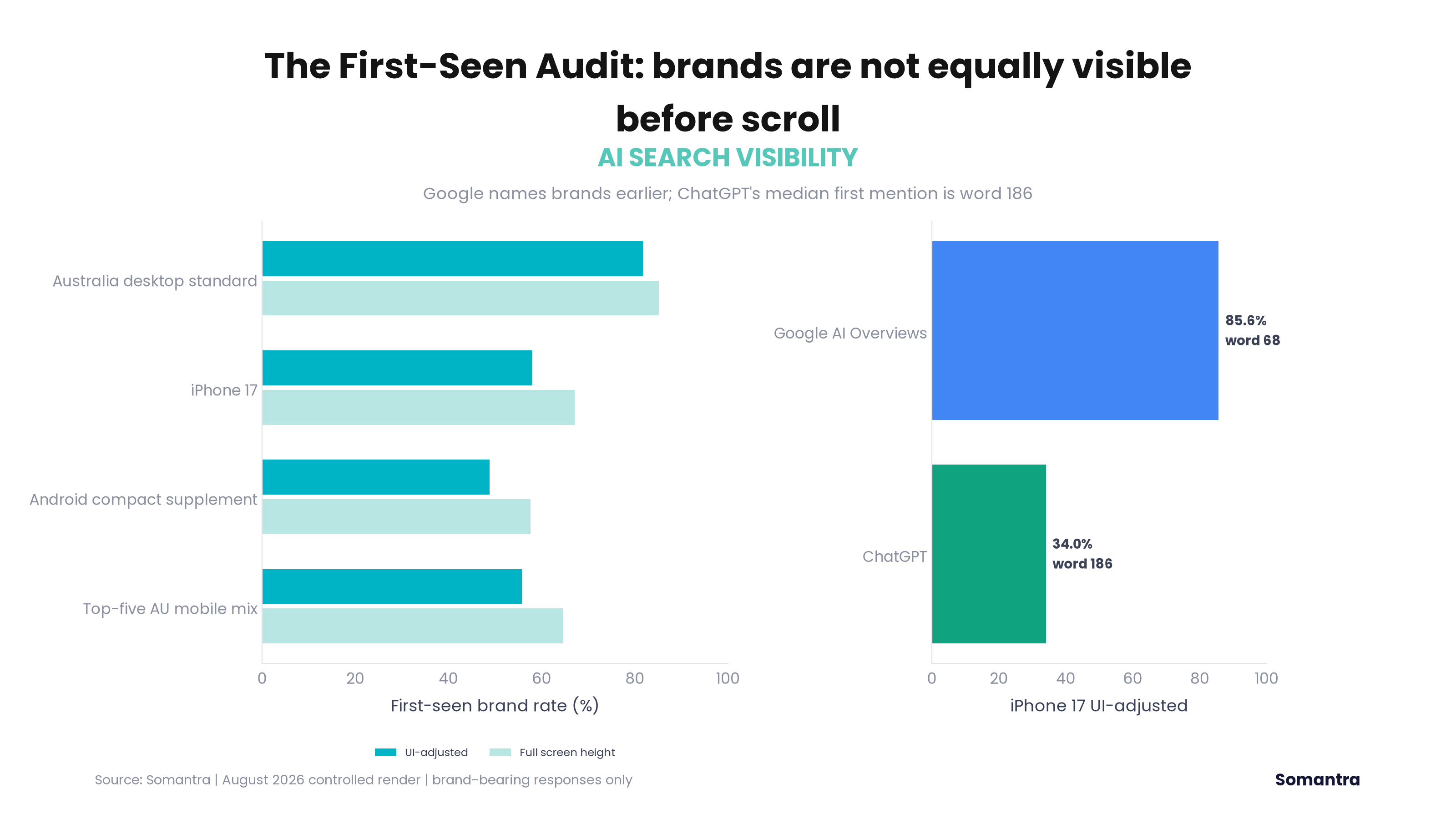 First-Seen Audit