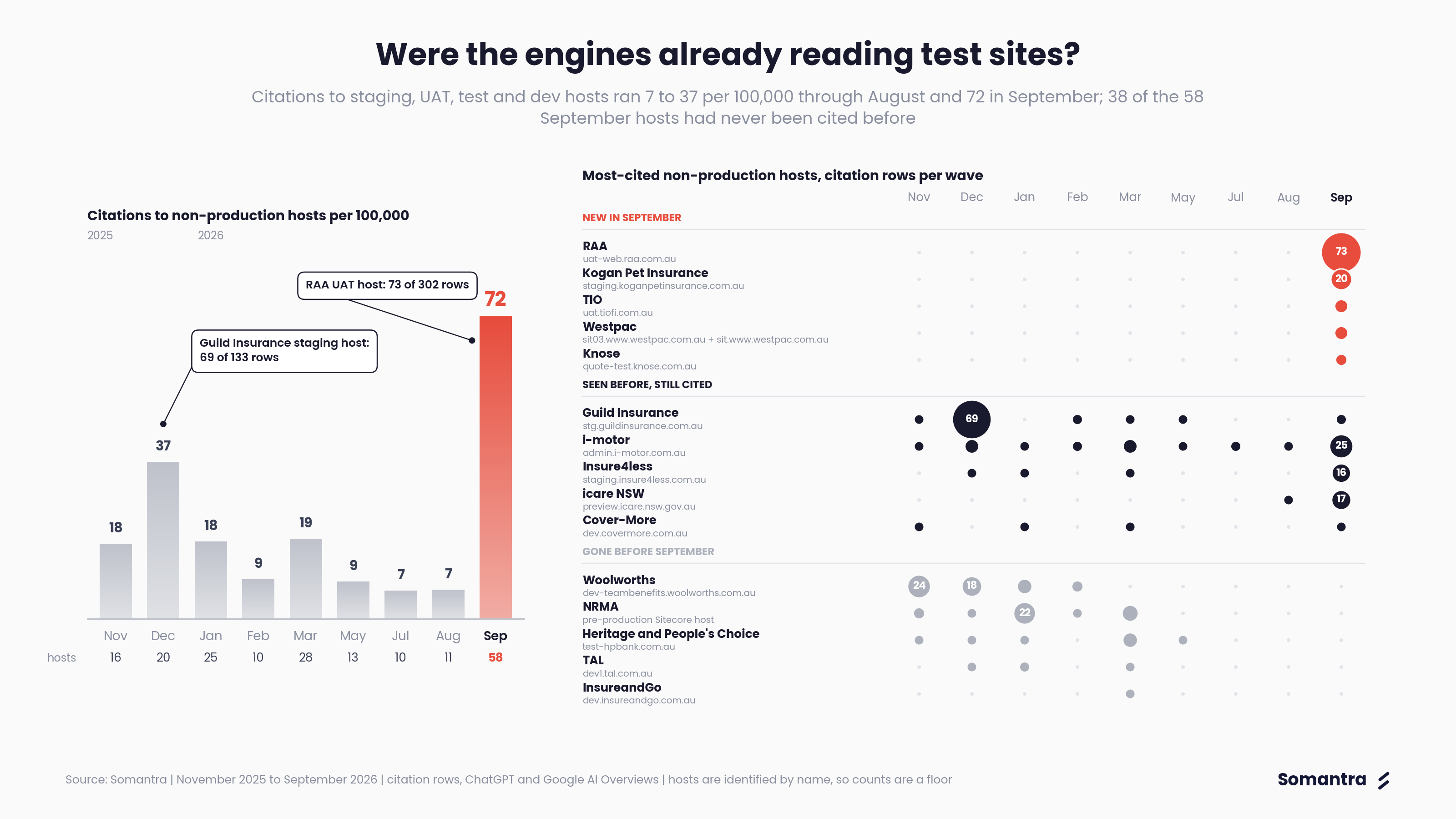 Were the engines already reading test sites?