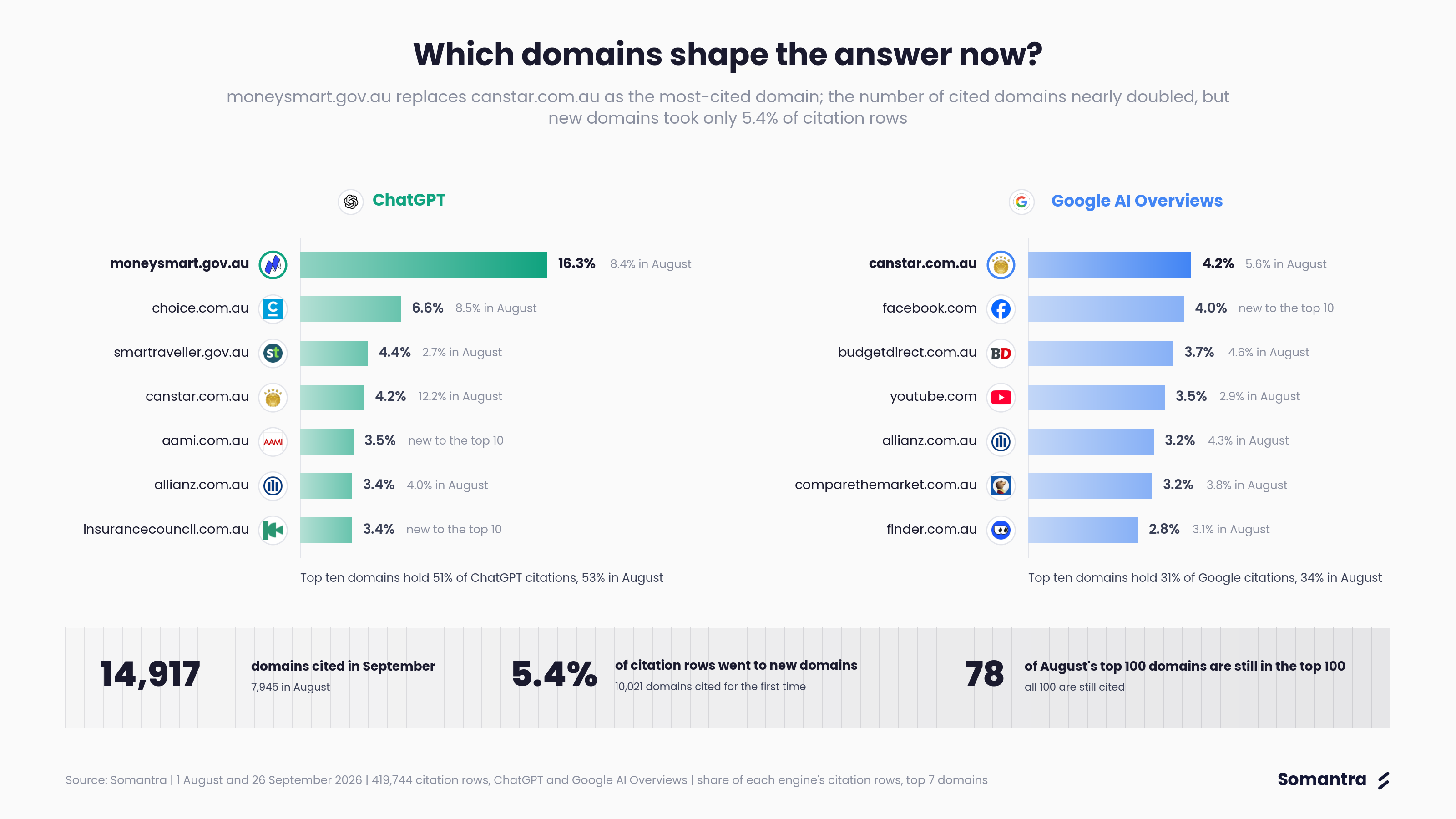 Which domains shape the answer now?