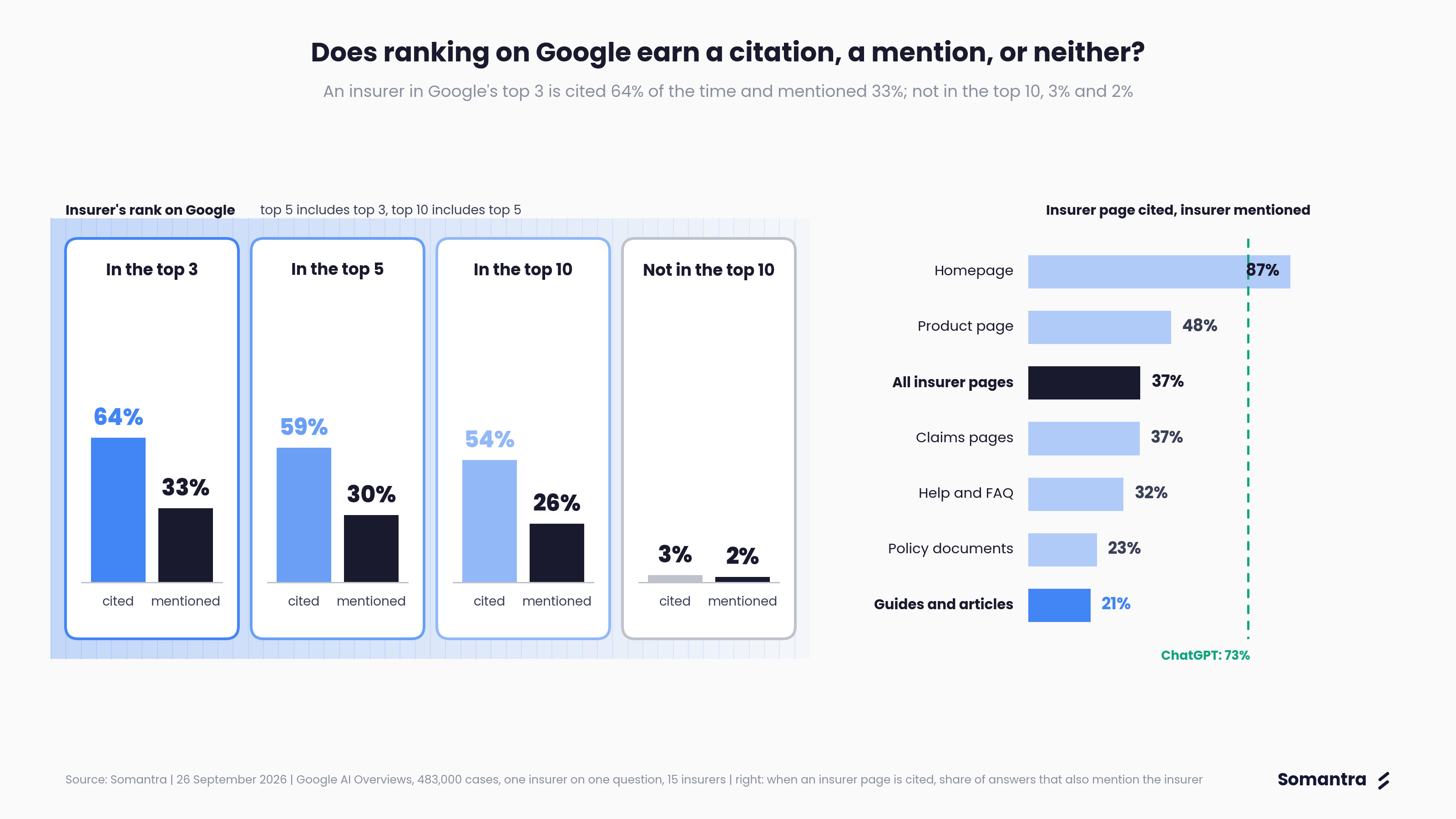 When an insurer ranks on Google, does the AI Overview cite it and mention it?