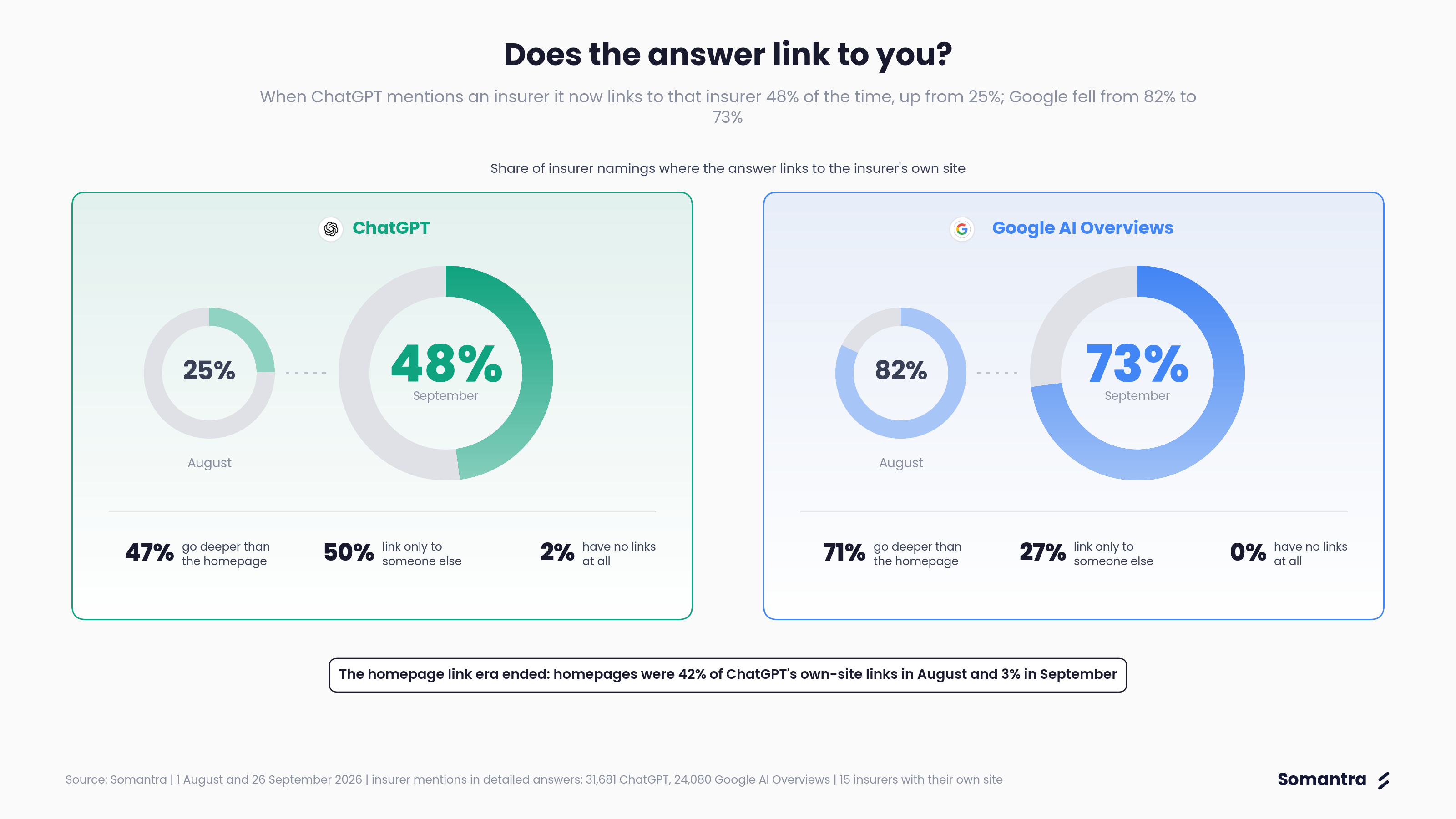 Does the answer link to you?