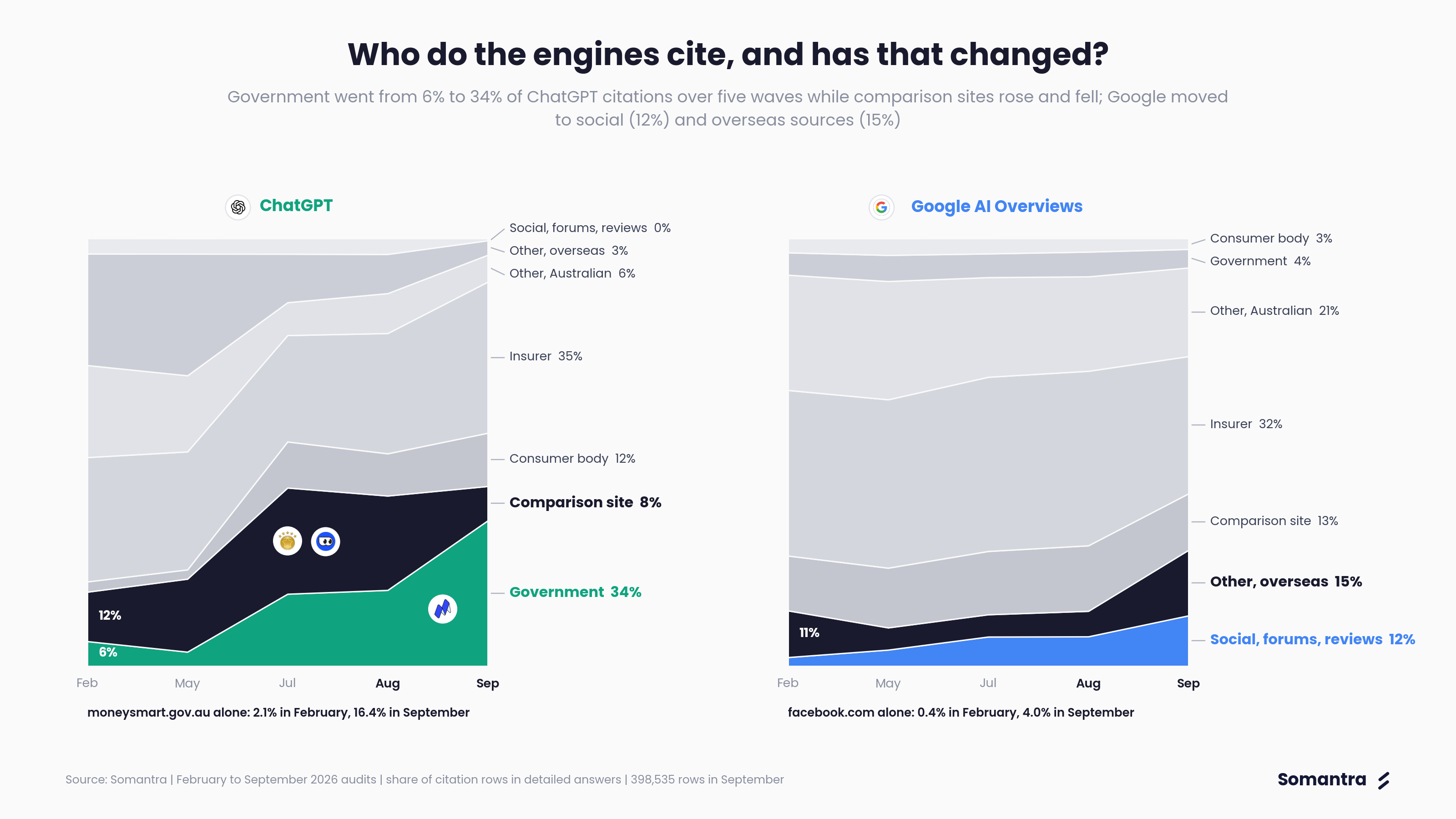 Who do the engines cite, and has that changed?