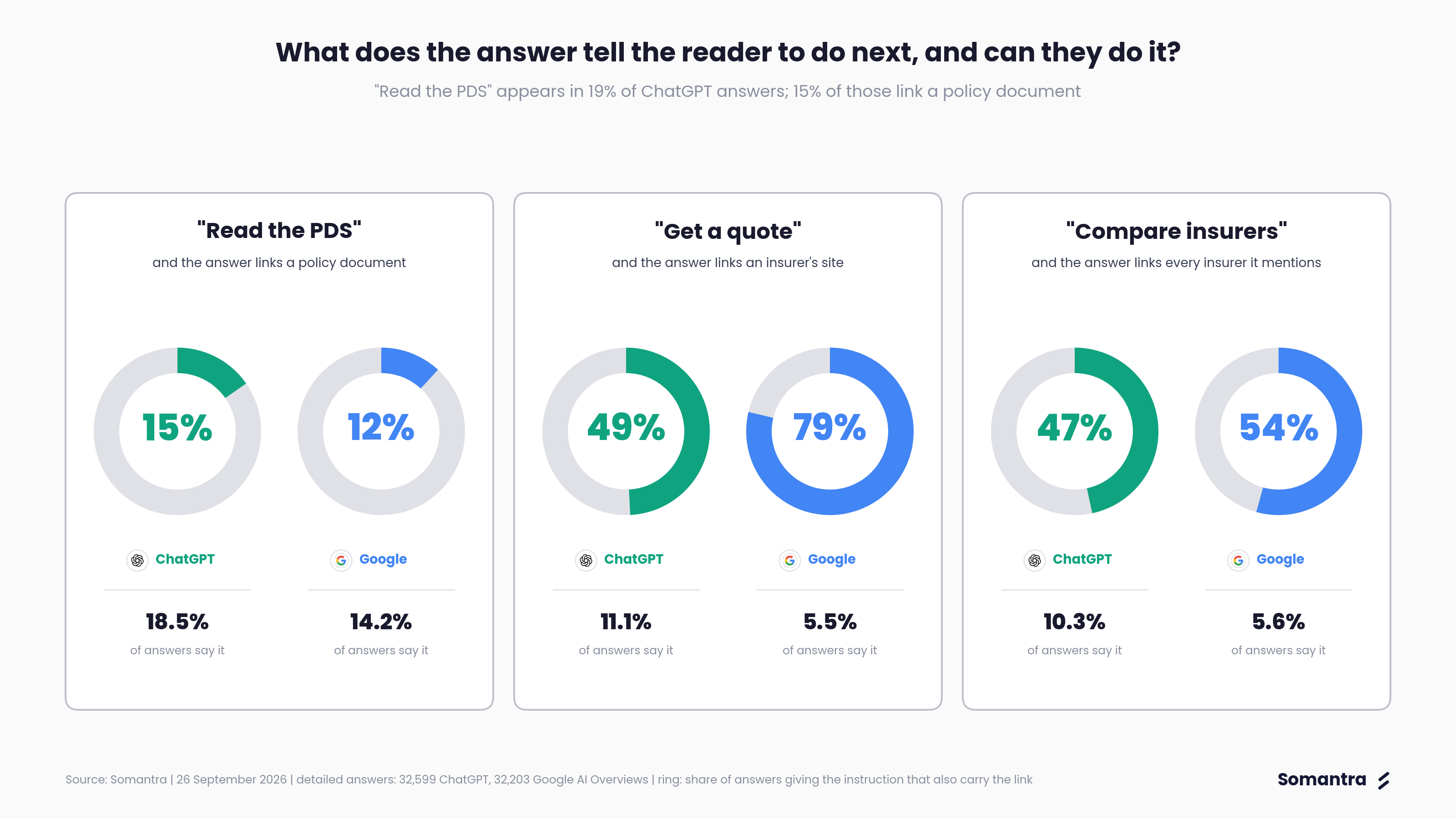 What does the answer tell the reader to do next?