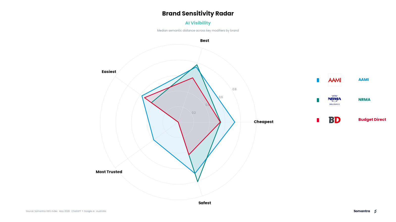 How small changes in search phrases can shift Brand Position in AI Search