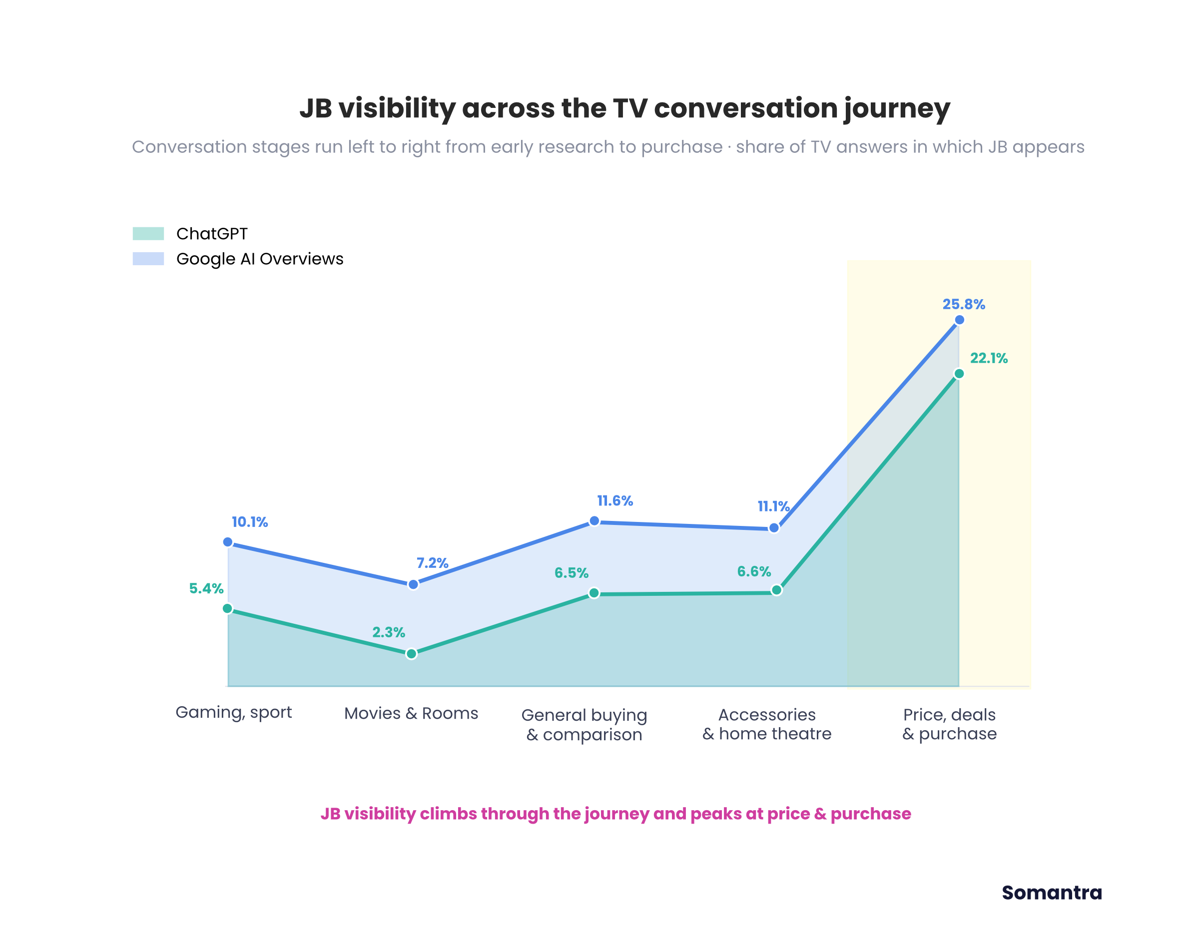 Visibility Across Segments