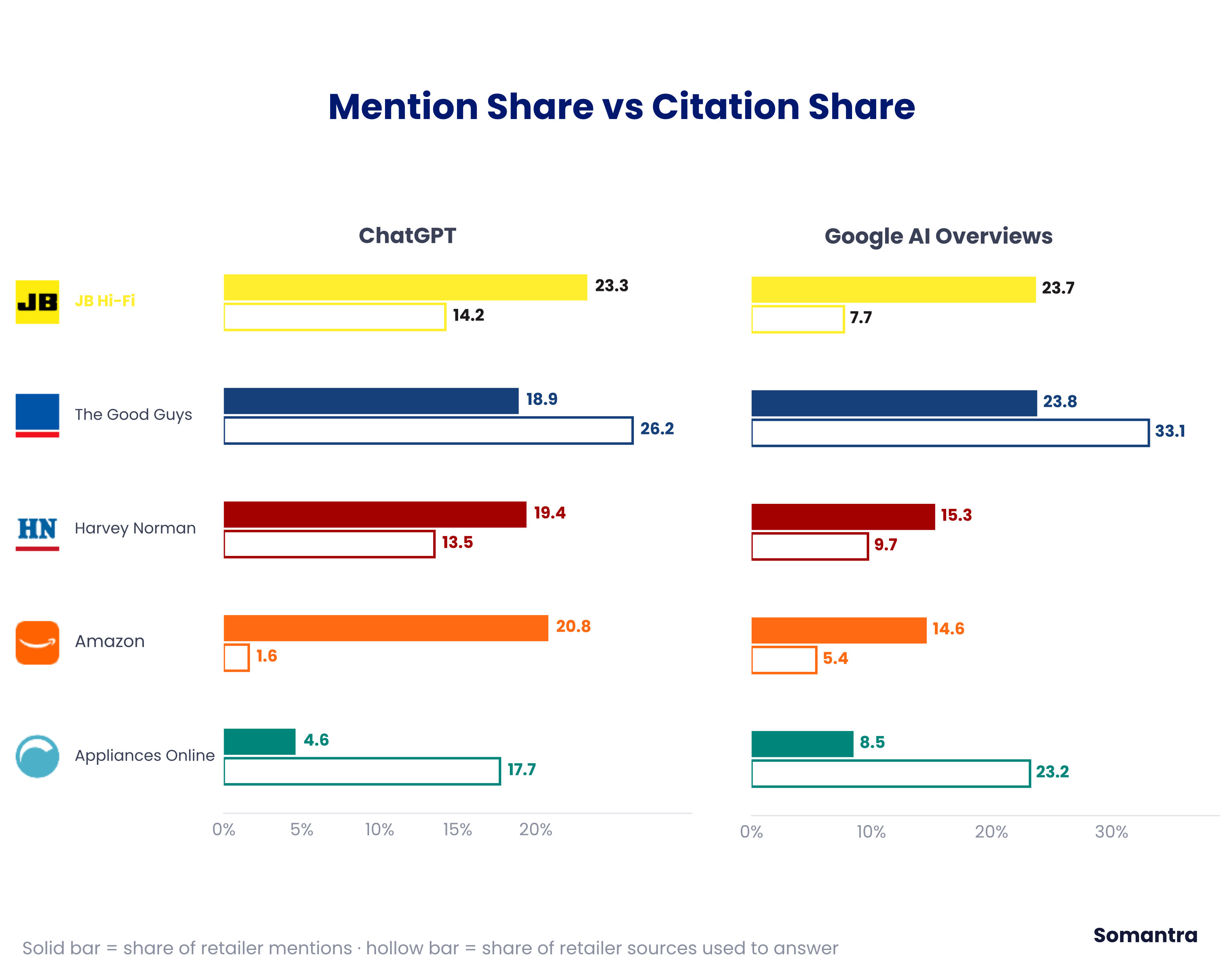 Mention vs Citation Share