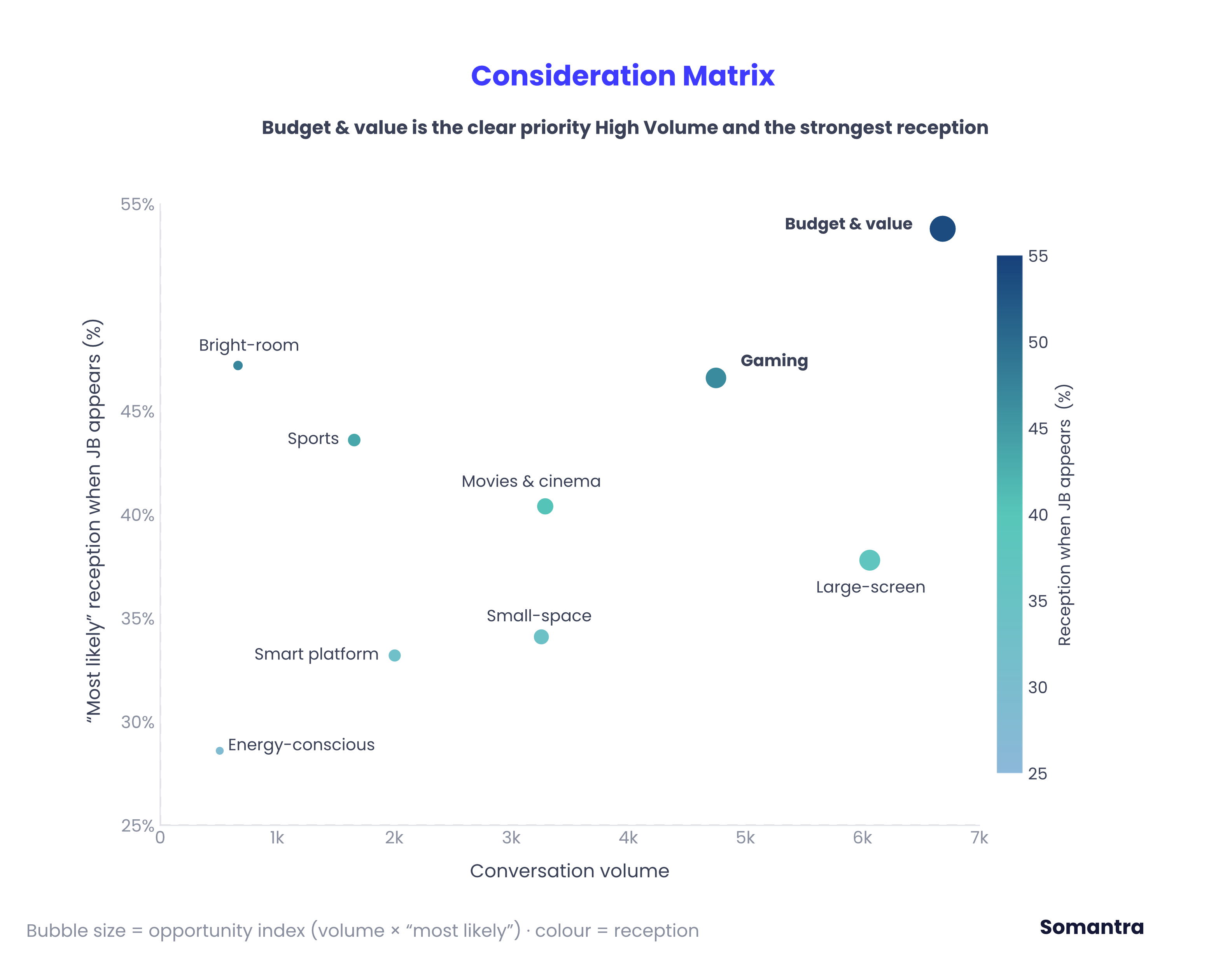 Consideration Matrix