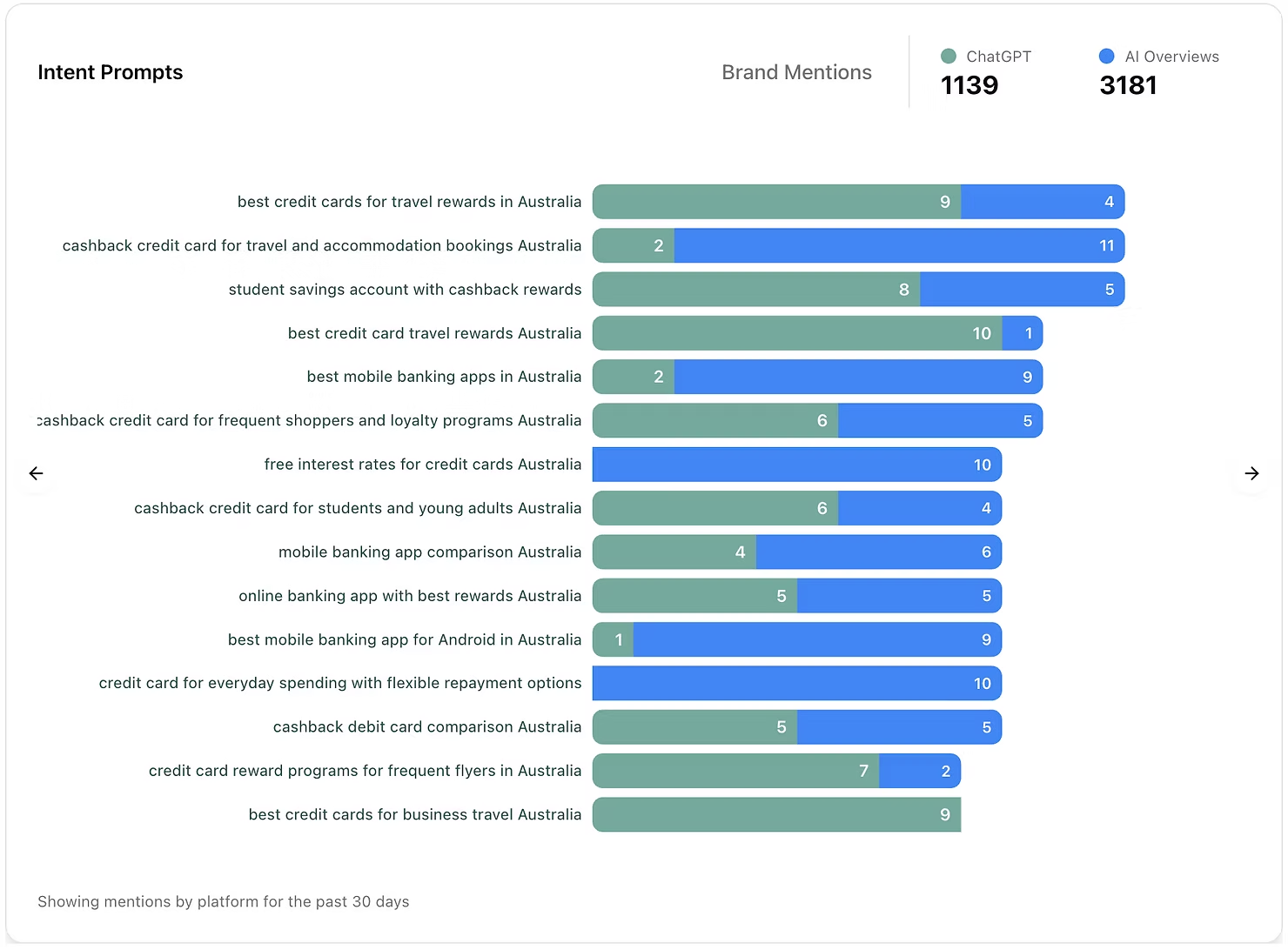 Top 15 Intent prompts for Commonwealth Bank