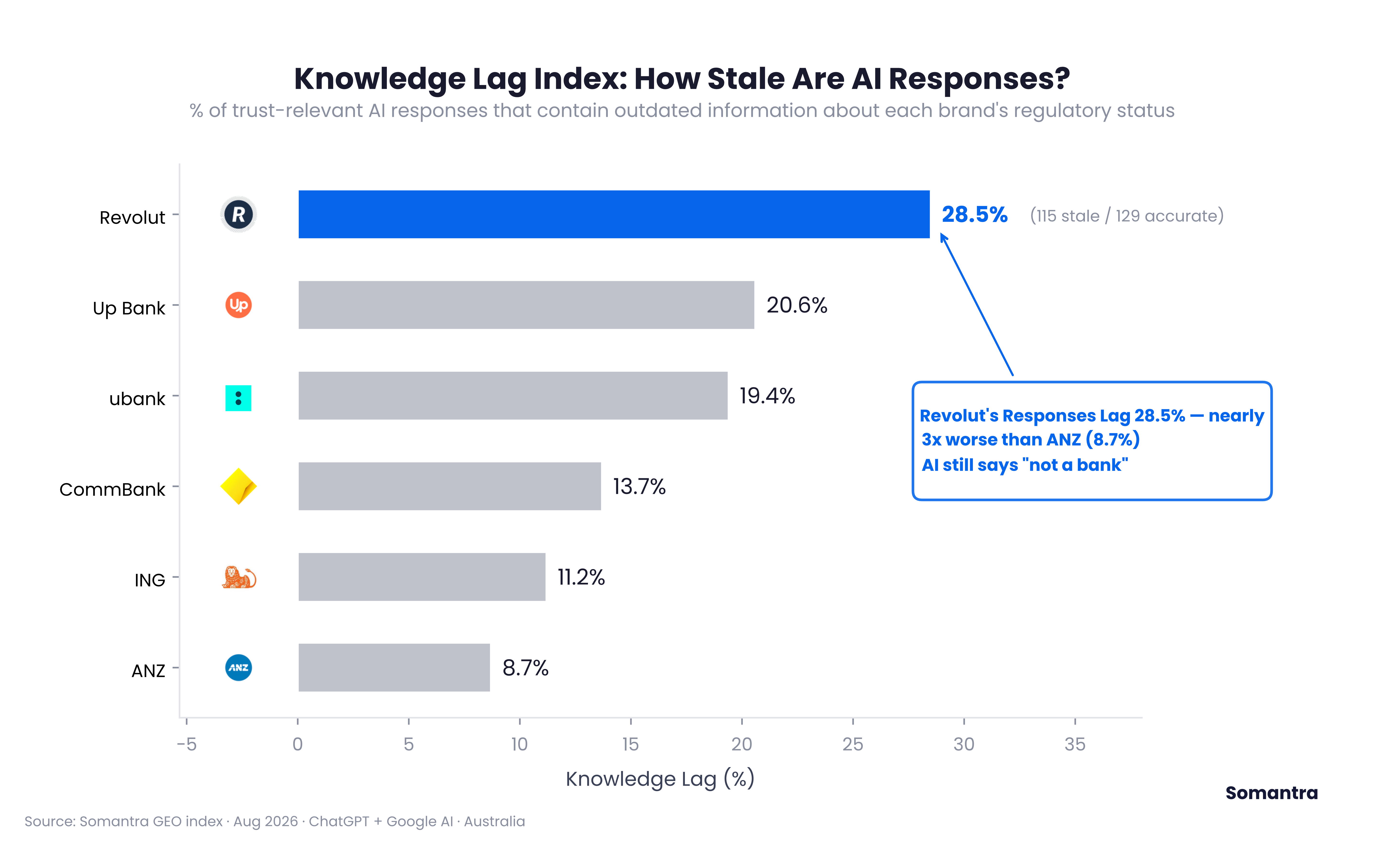 Knowledge Lag Index benchmark showing Revolut with the highest lag among the compared Australian banking brands.
