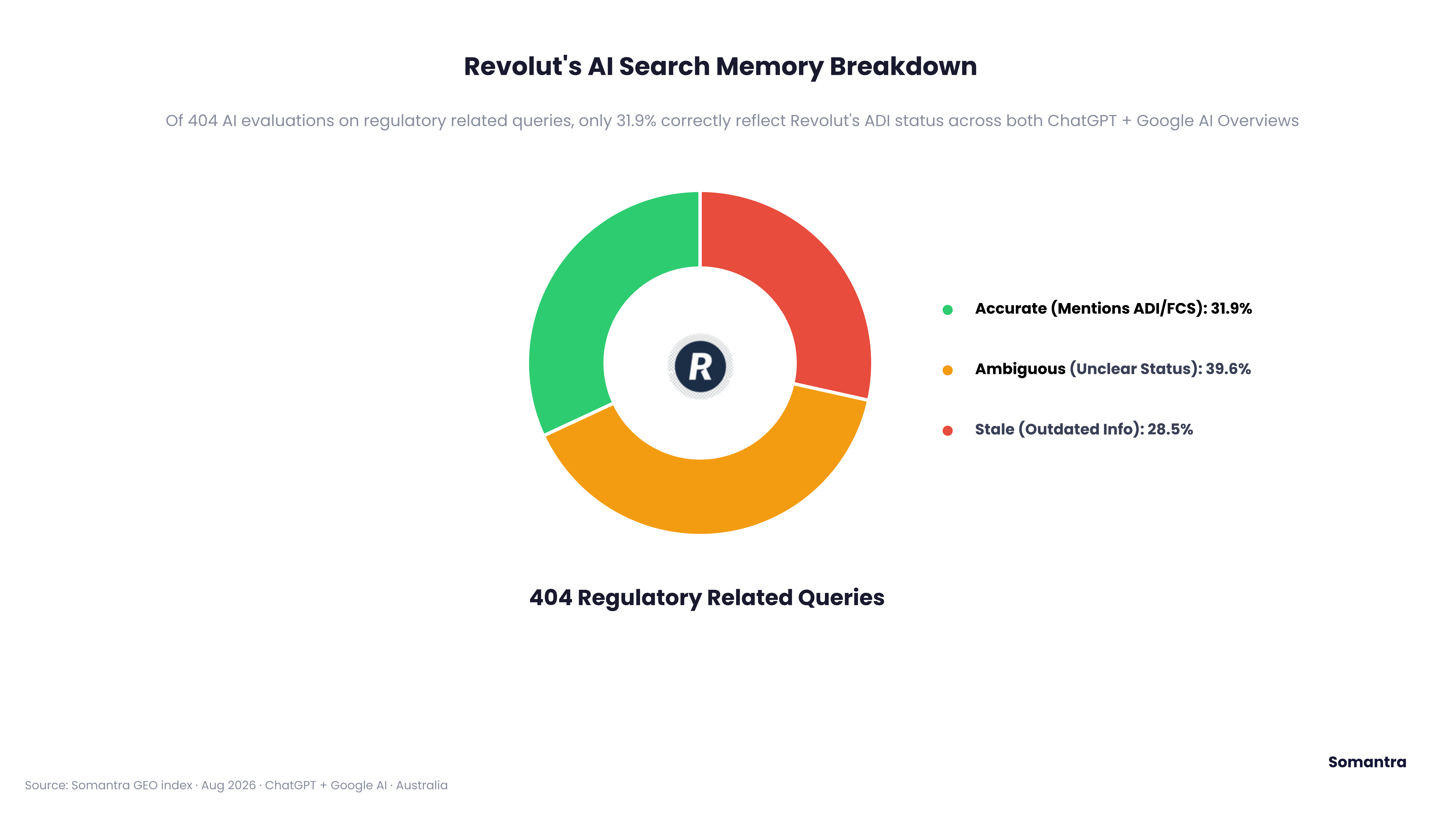 Breakdown of 404 regulatory-related AI evaluations into accurate, ambiguous and stale representations of Revolut's ADI status.