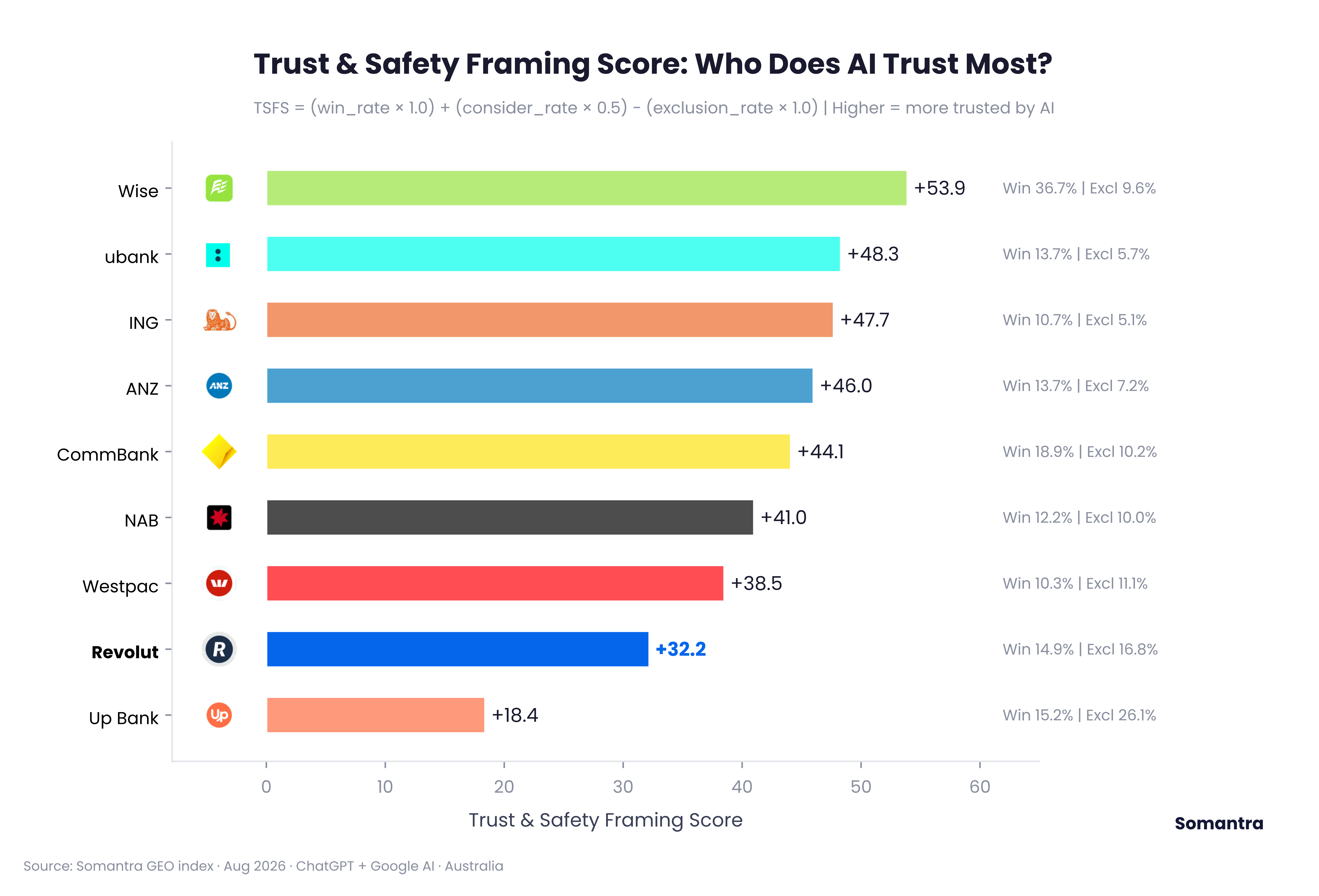 Trust and Safety Framing Score benchmark, showing how AI ranks banking brands on trust-related recommendations.