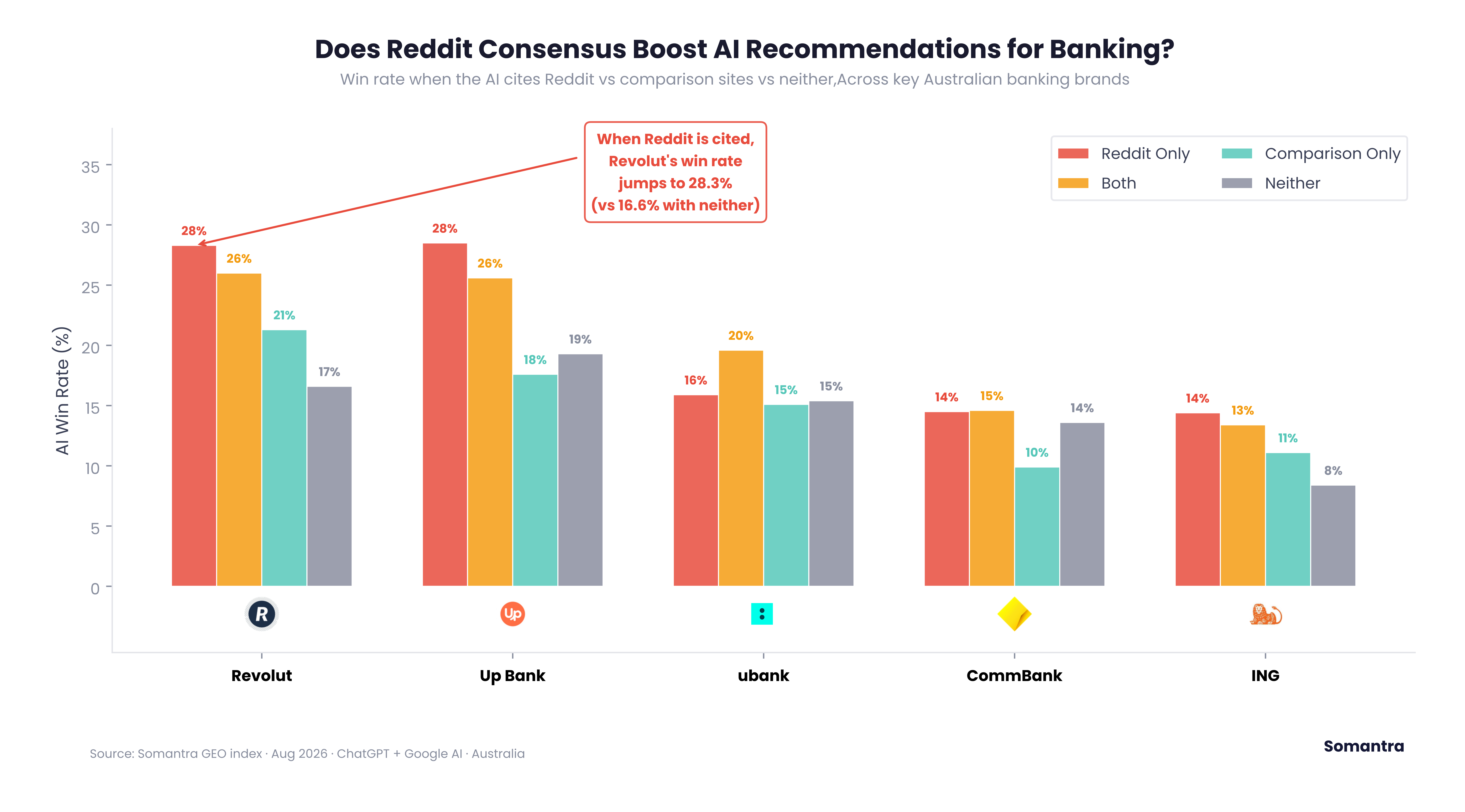 Revolut win rates when AI cites Reddit, comparison sites, both sources or neither.