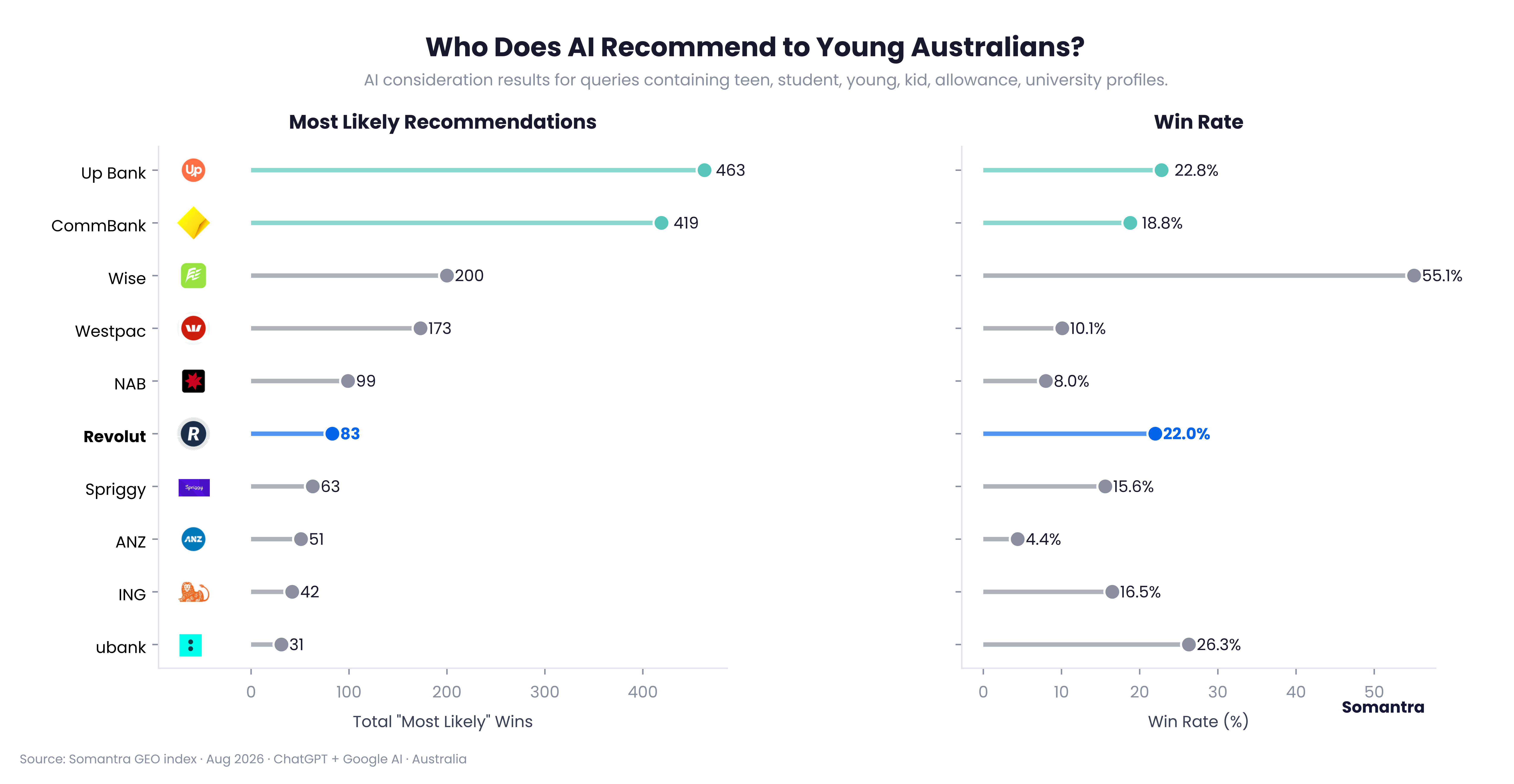 AI recommendations for young Australians, comparing most-likely recommendation volume and win rates across banking brands.