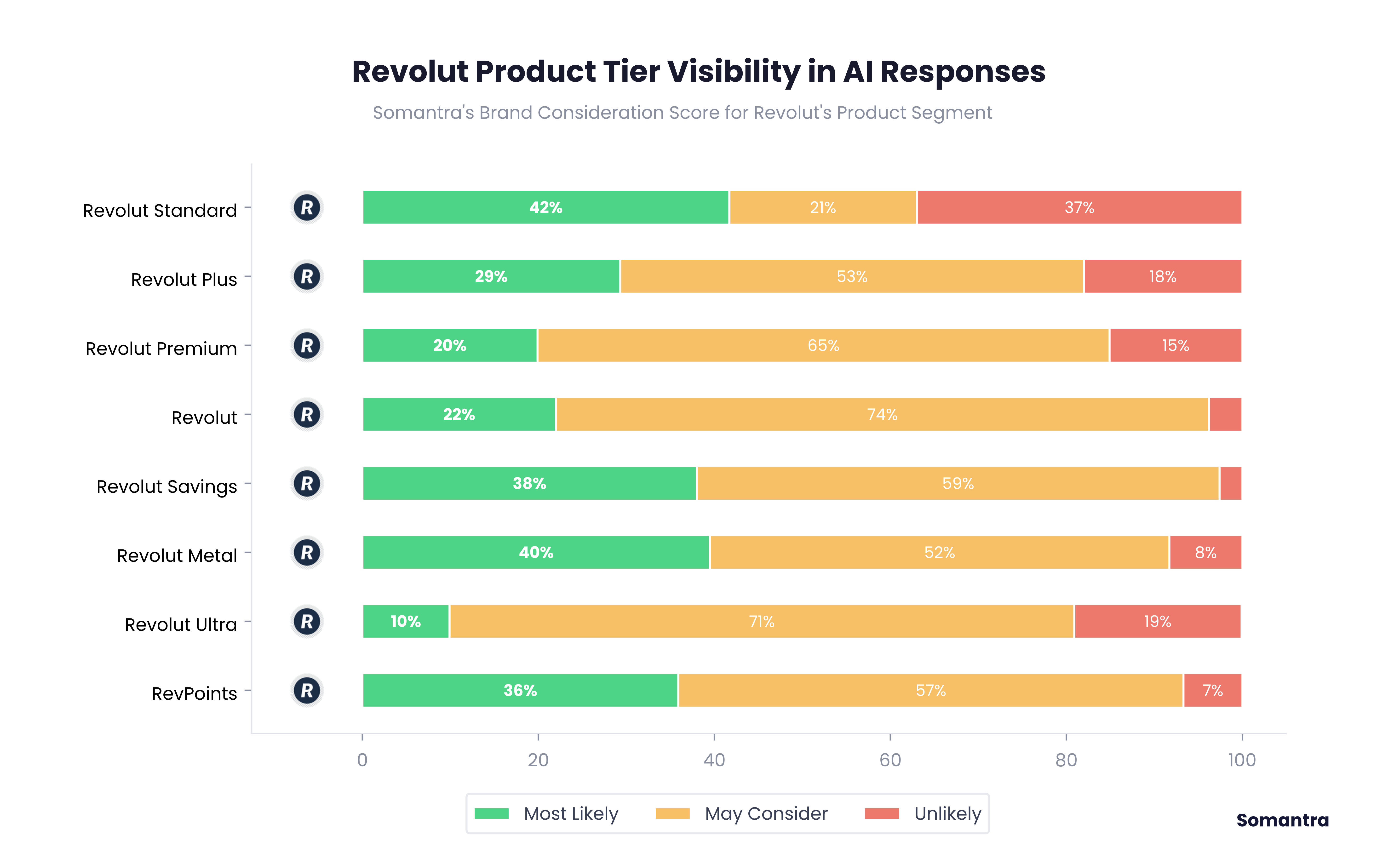 Revolut product-tier visibility in AI responses, split into win, consideration and exclusion outcomes.