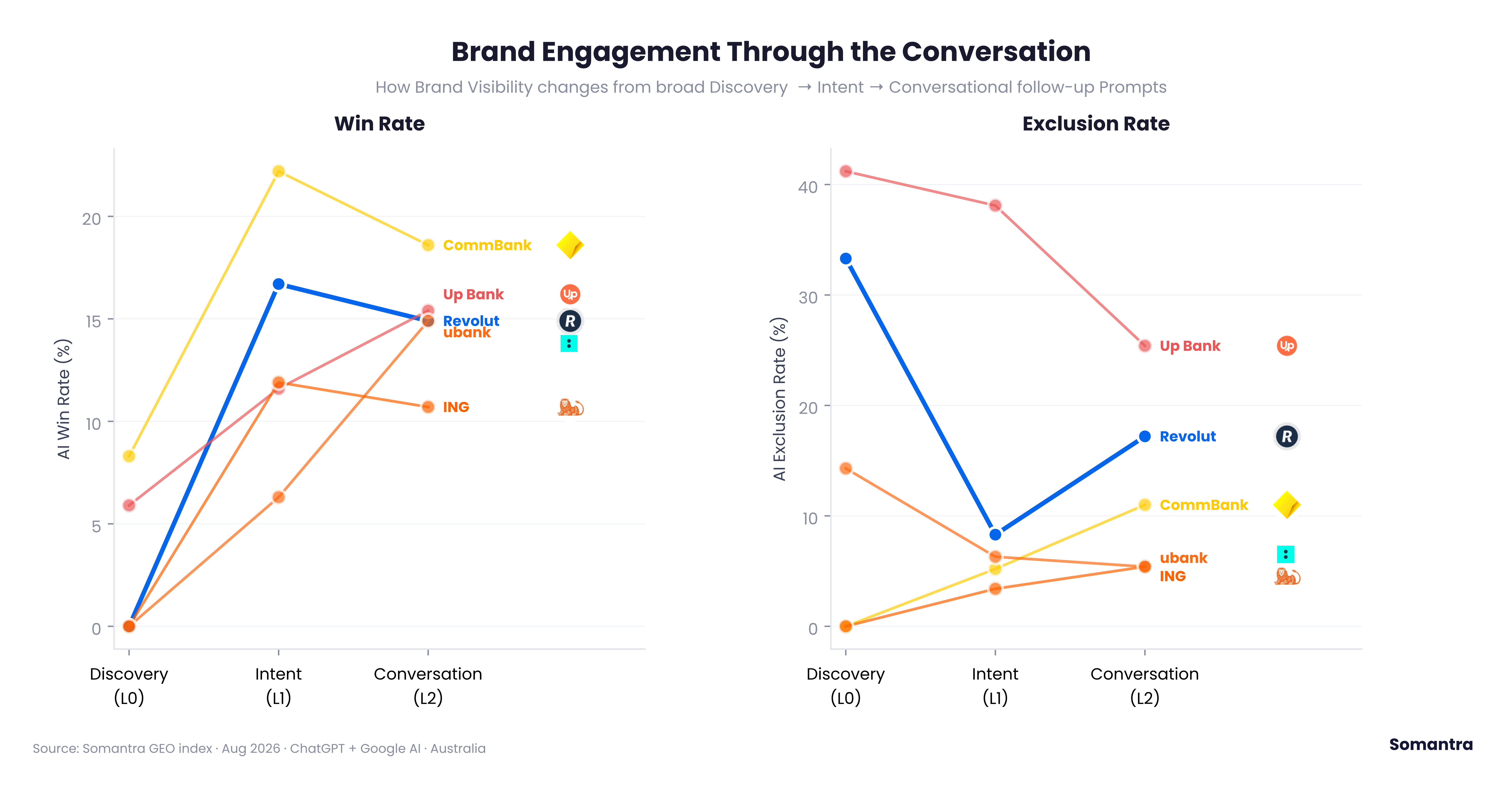 Brand engagement through discovery, intent and conversational follow-up prompts, showing how visibility changes across the journey.