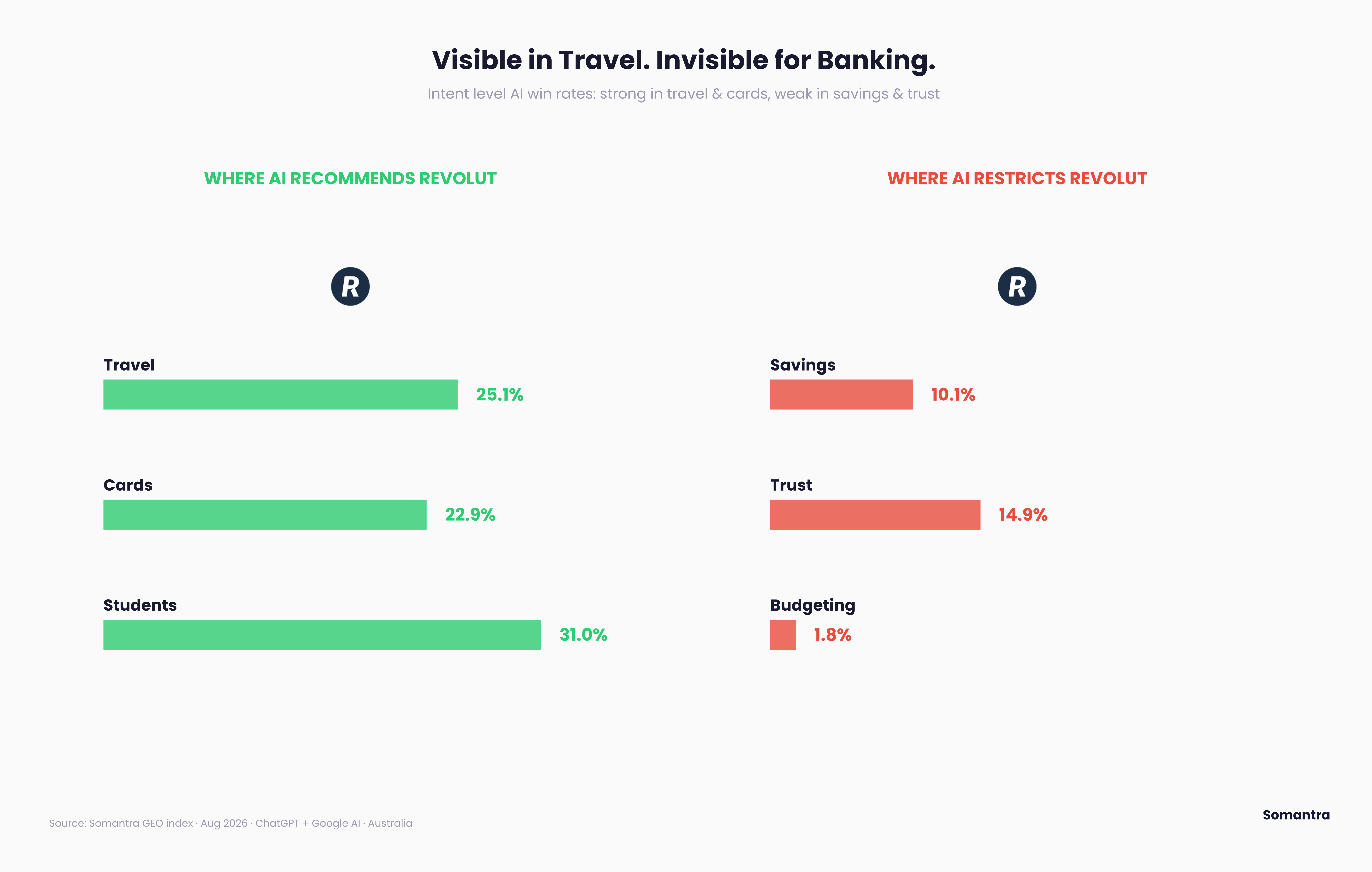 Revolut's strongest and weakest AI-search territories, contrasting travel and cards with savings and trust.