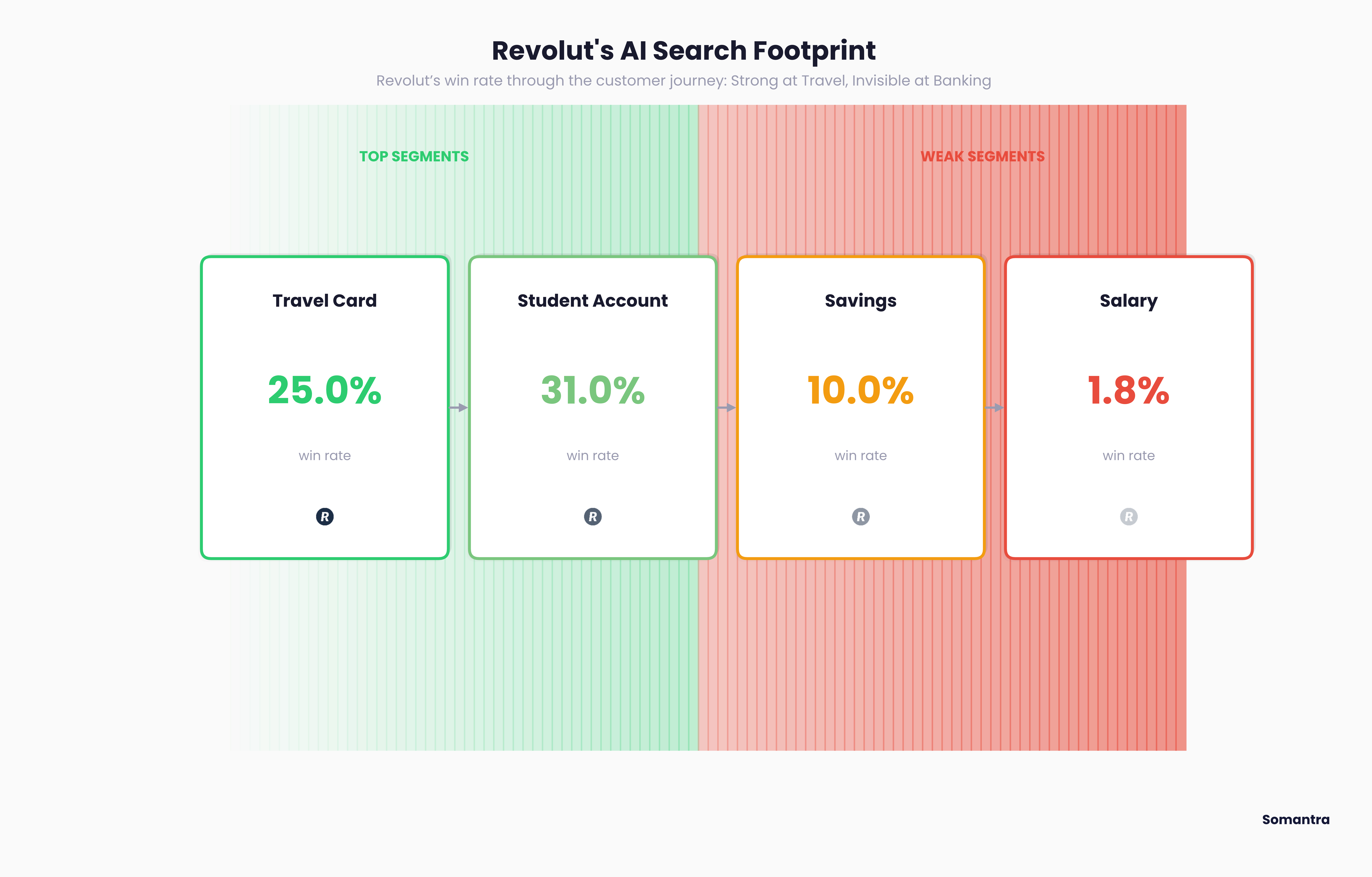 Revolut's AI-search footprint across the customer journey, highlighting strong travel and student segments alongside weaker savings and salary segments.