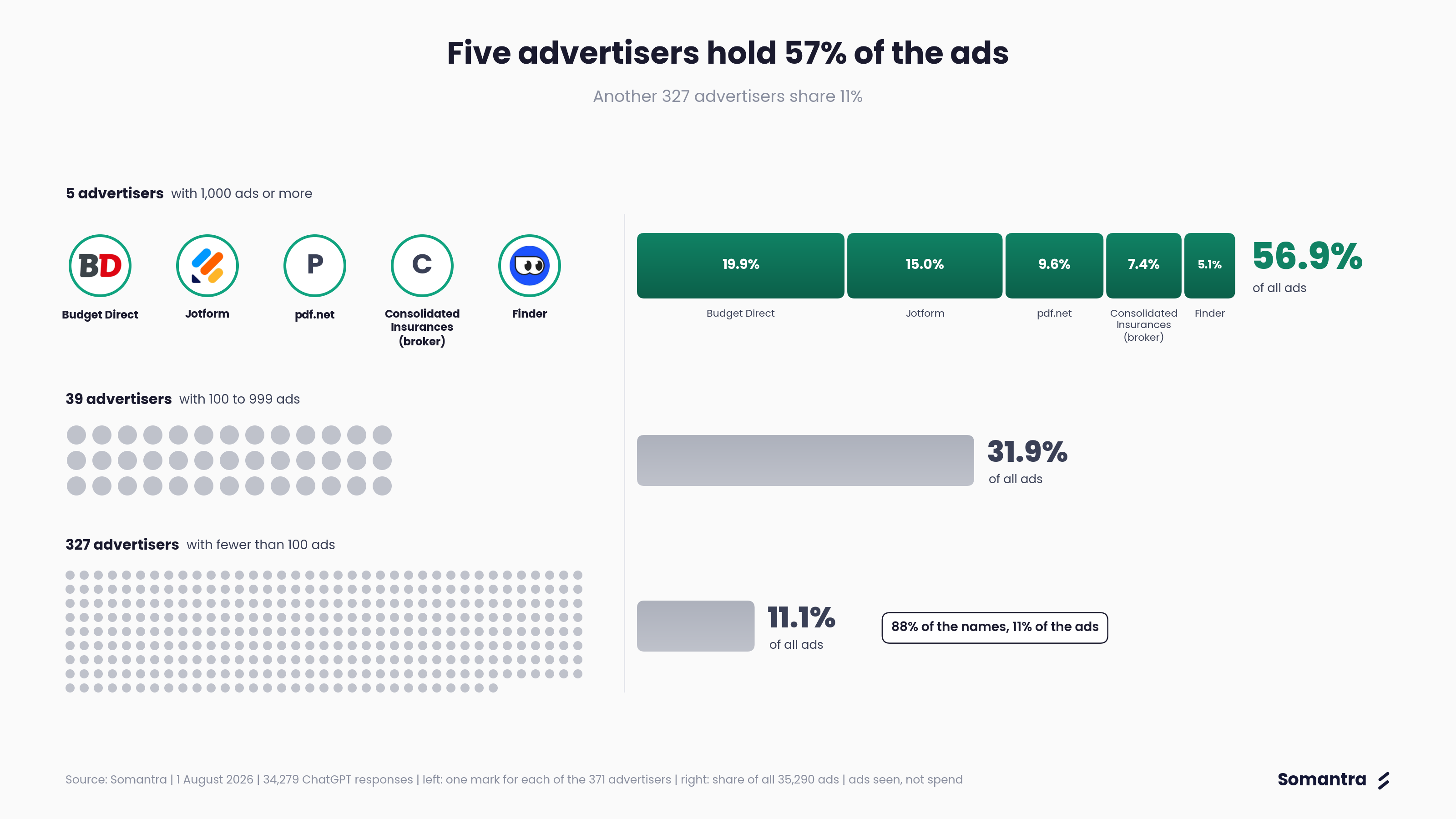 Five advertisers hold 57% of the ads