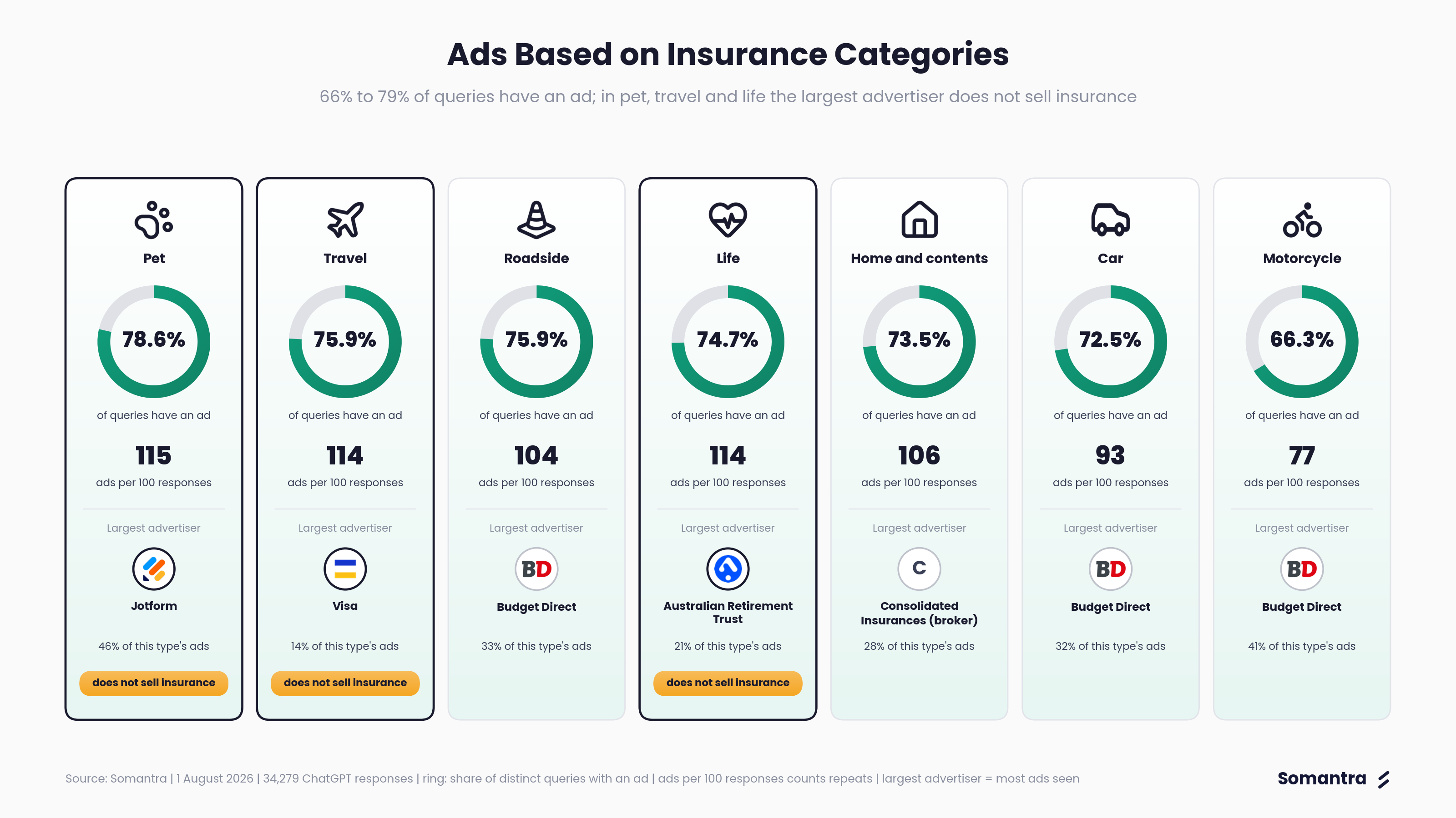Ads Based on Insurance Categories