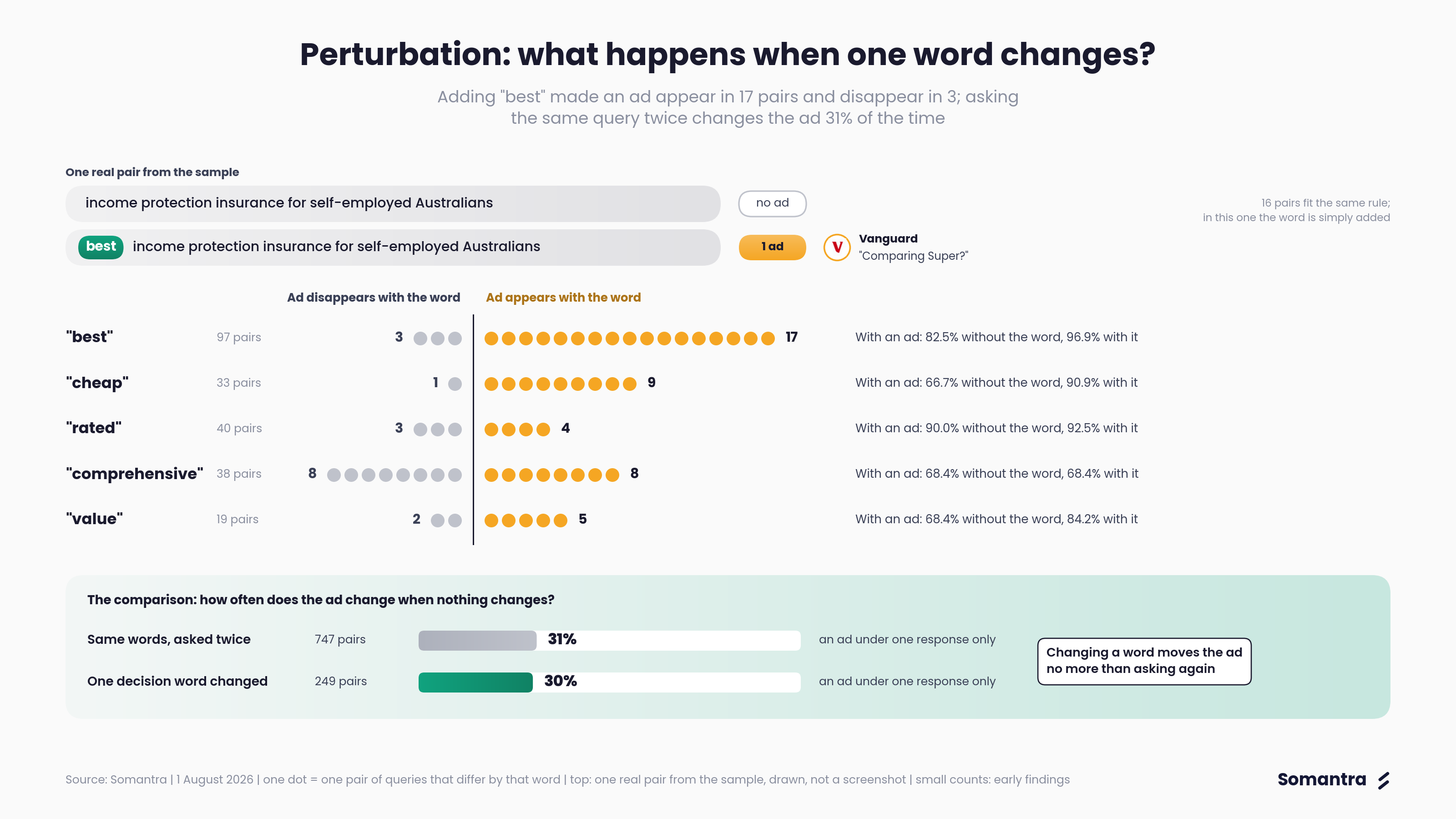 Perturbation: what happens when one word changes?