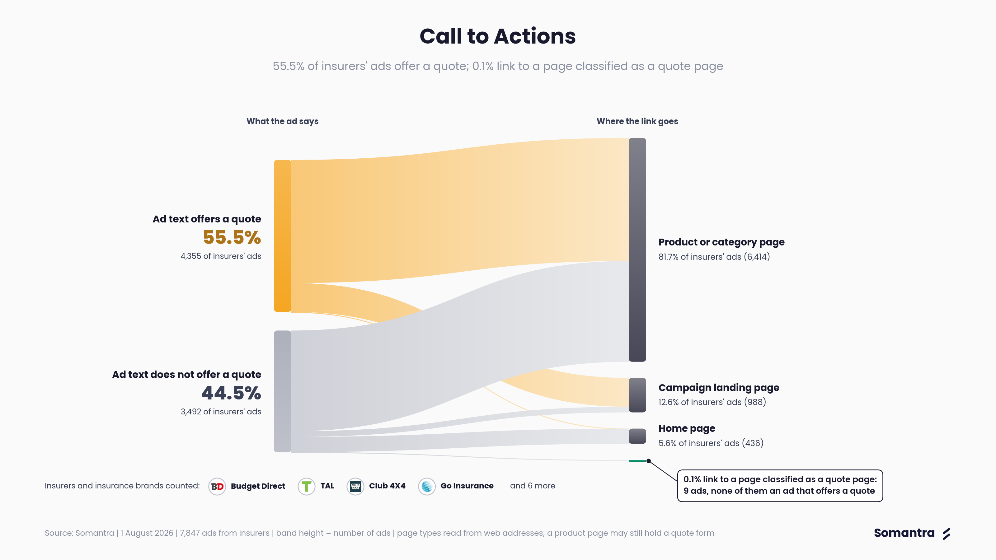 Call to Actions