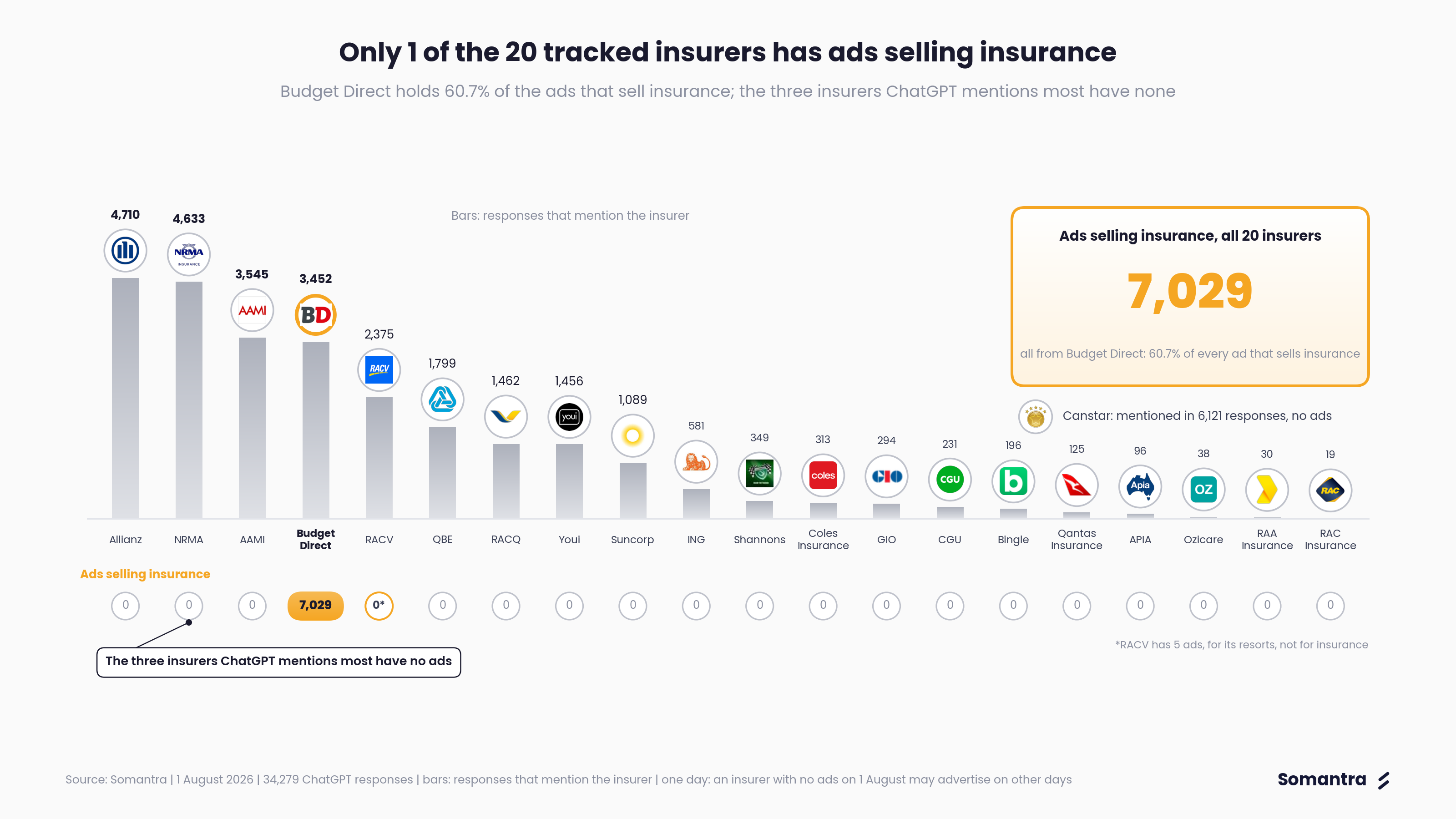 Only 1 of the 20 tracked insurers has ads selling insurance