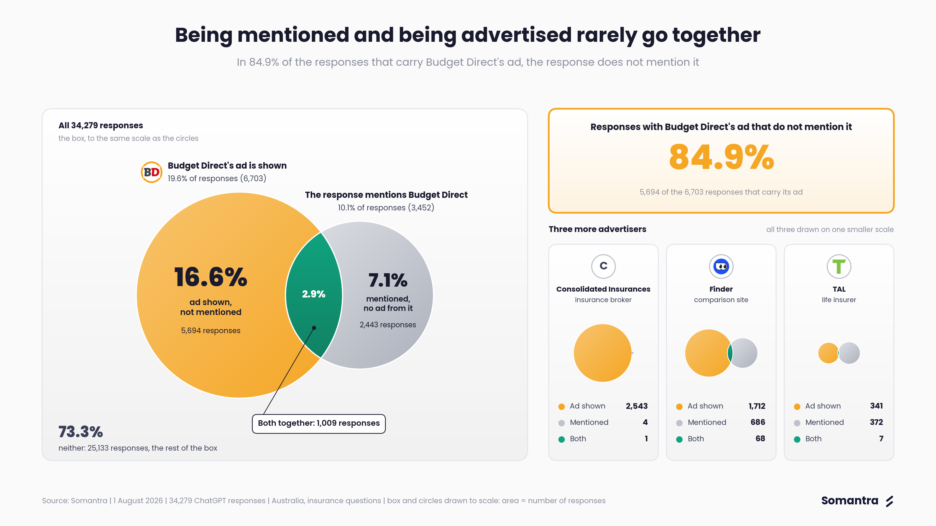 Being mentioned and being advertised rarely go together