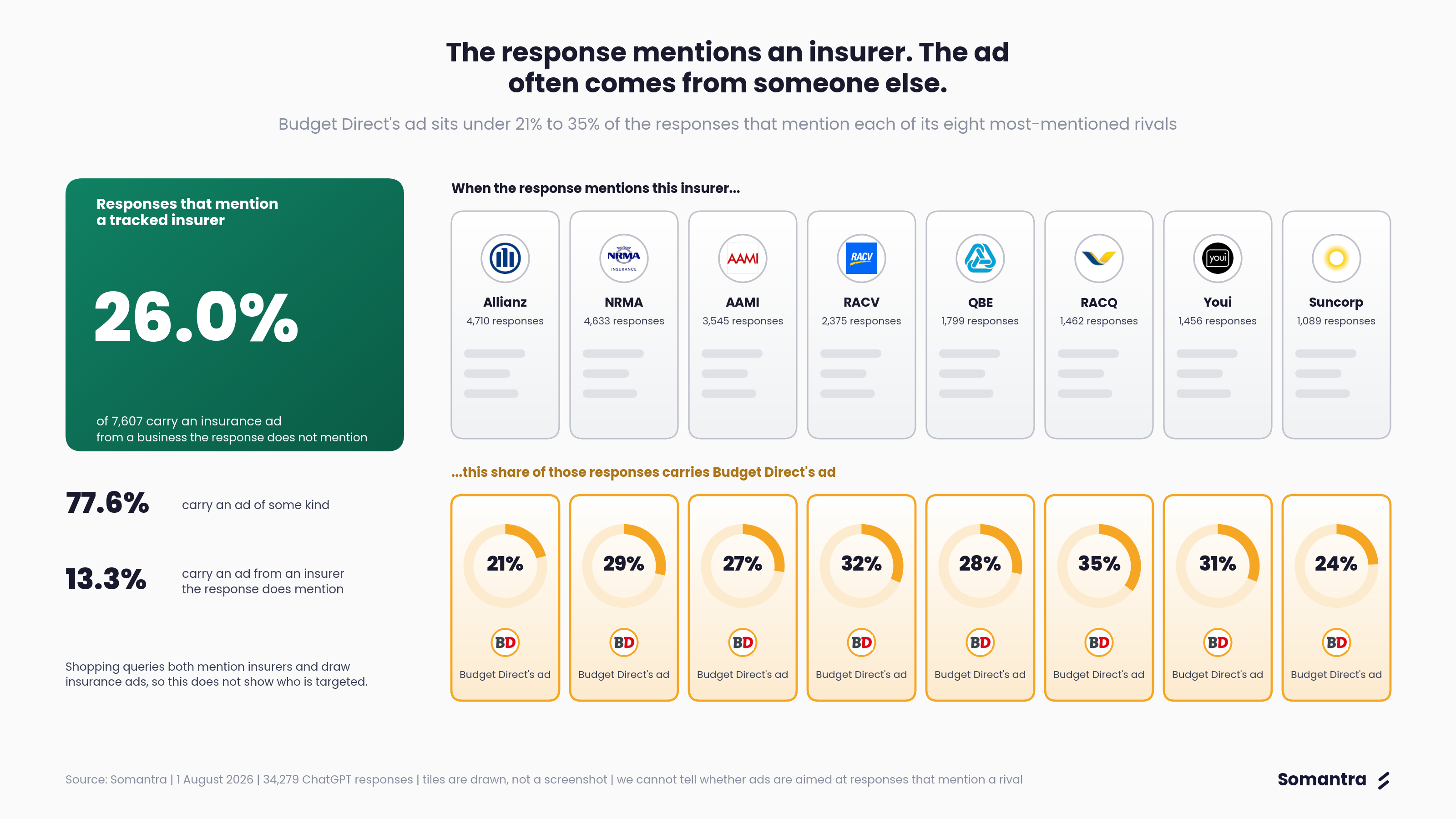The response mentions an insurer. The ad often comes from someone else.