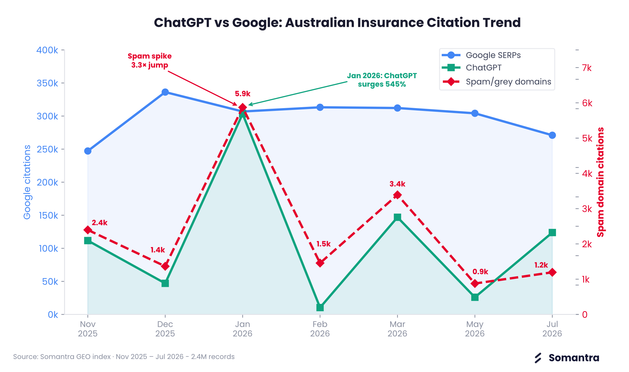 The AI Search Anomaly: How 38 Domains Contaminated Insurance Advice Across AI Search Engines