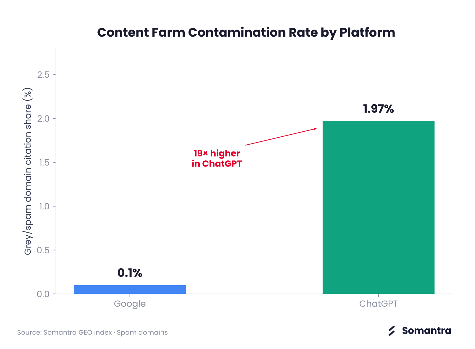 Platform asymmetry in contamination ratios between Google and ChatGPT