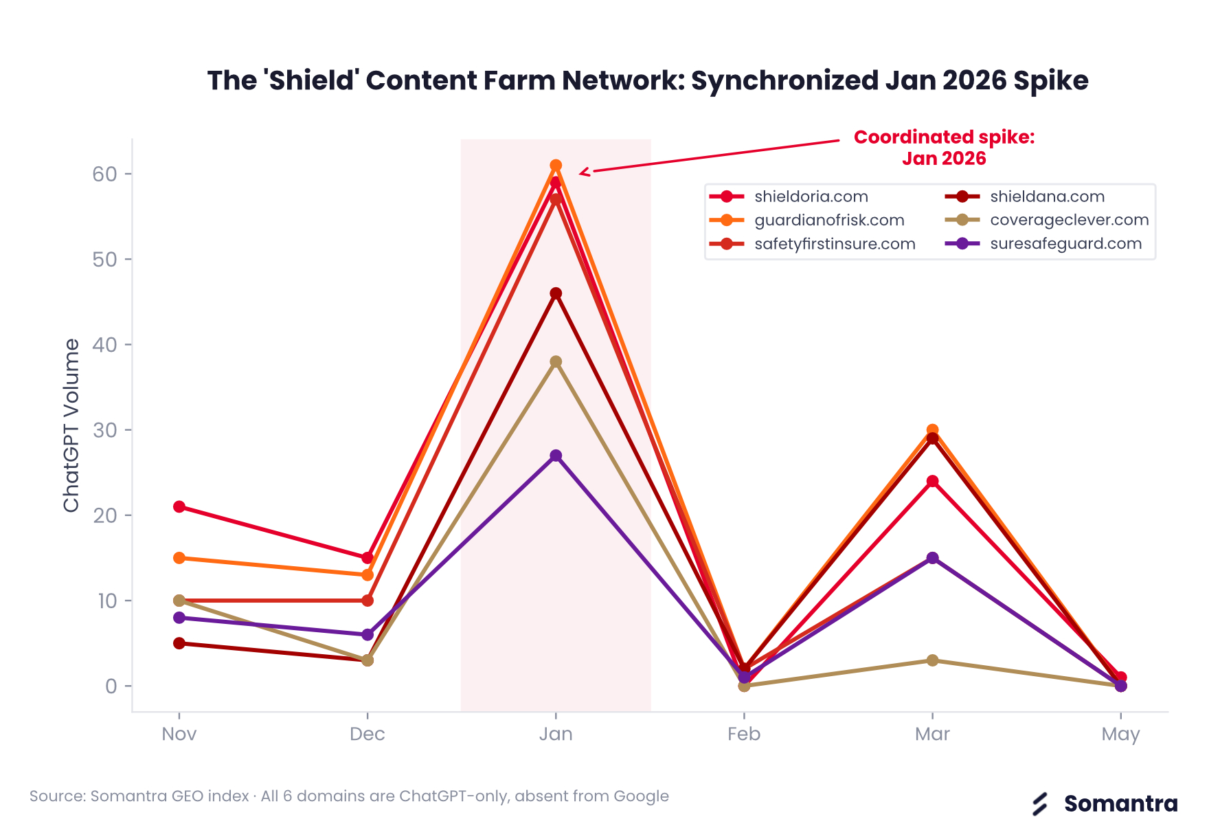 Analysis of the Shield domain network patterns