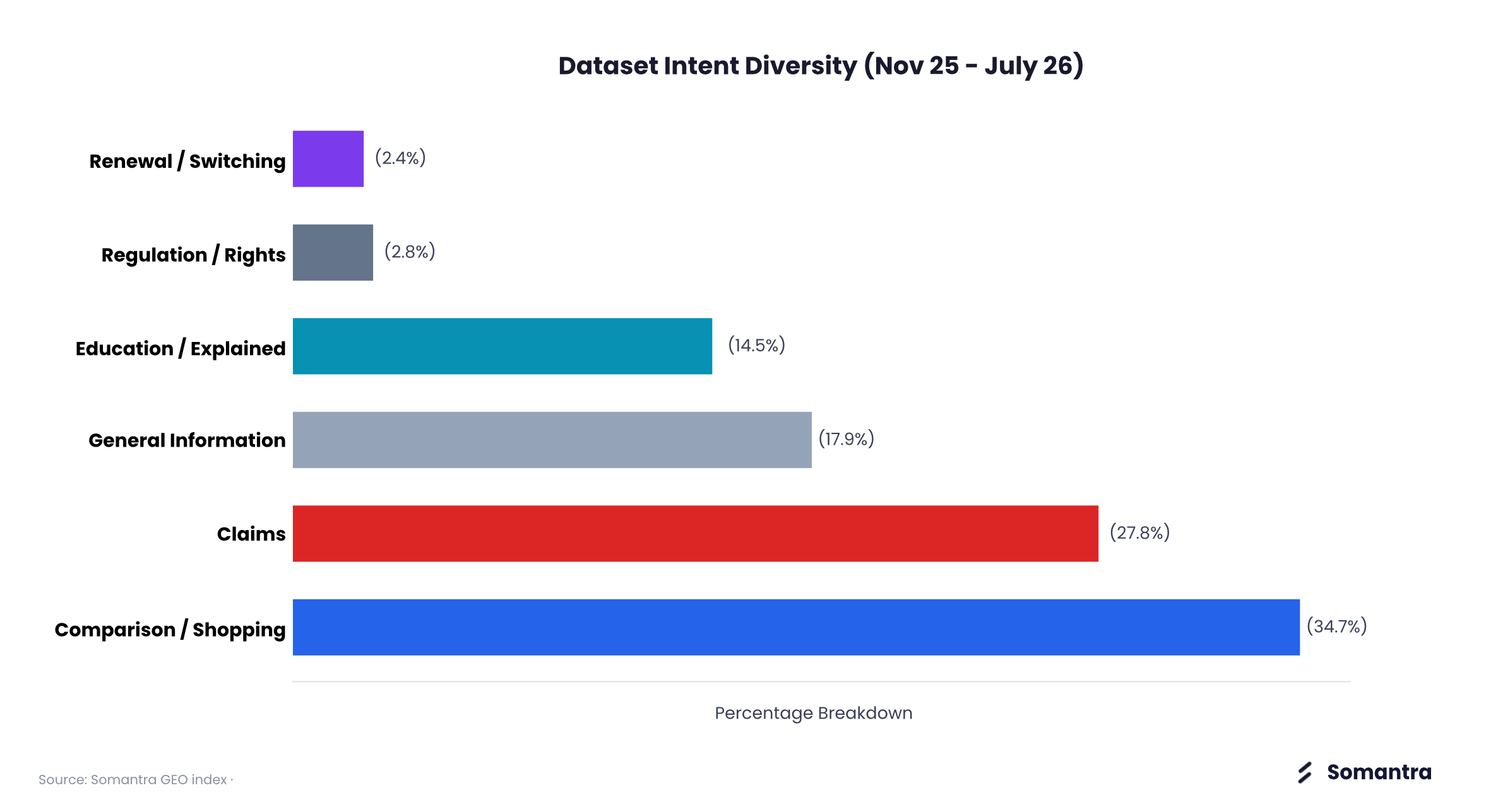 Domain diversity and anomaly flagging analysis