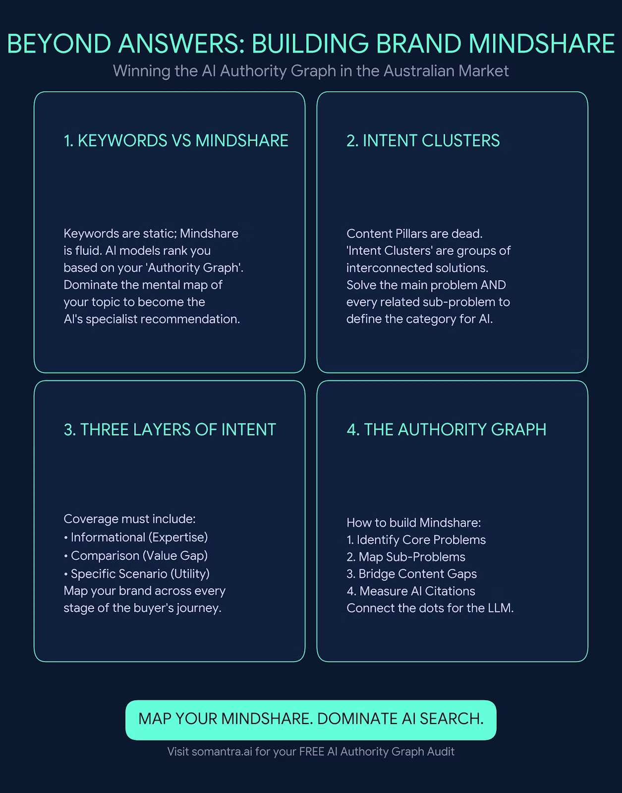 Leveraging Intent Clusters to Build Brand Mindshare in AI Search